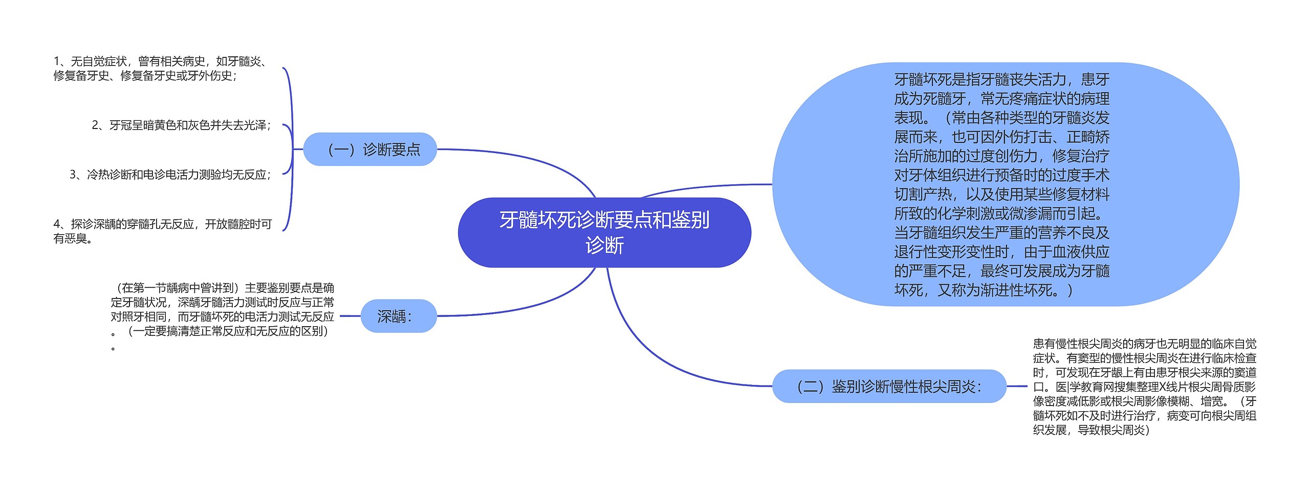 牙髓坏死诊断要点和鉴别诊断思维导图