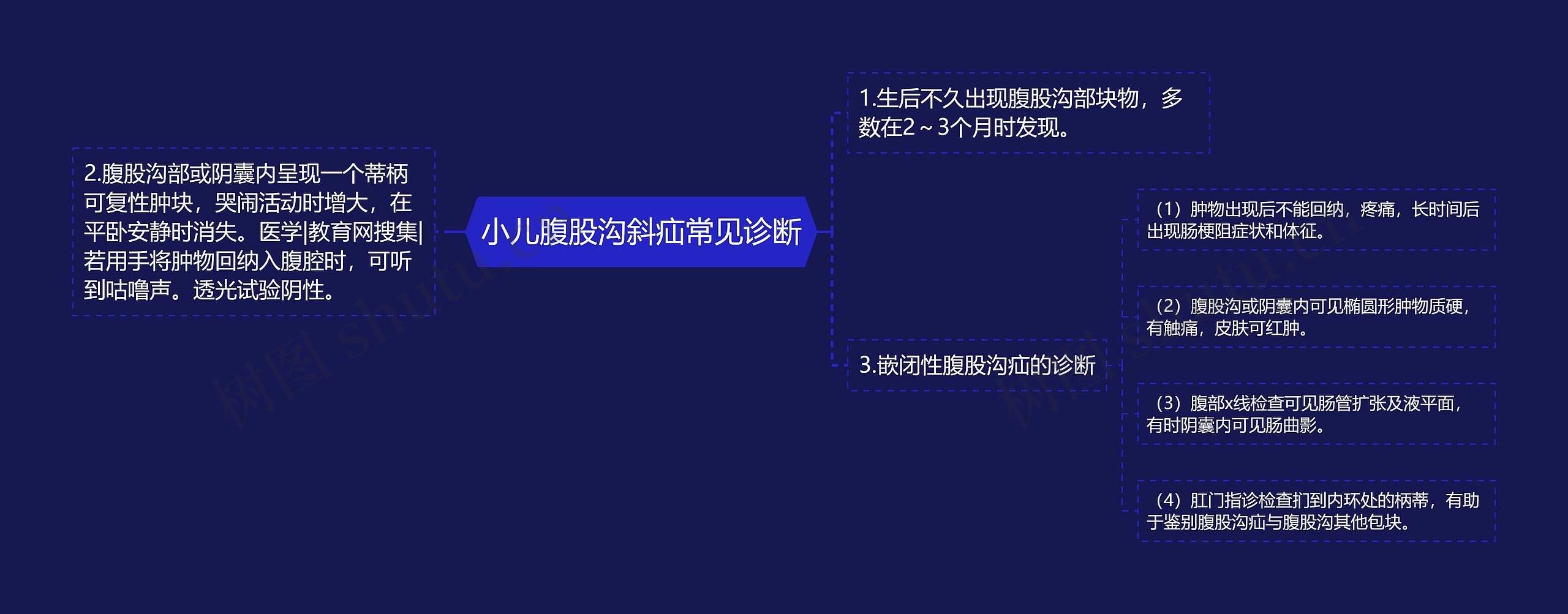 小儿腹股沟斜疝常见诊断思维导图