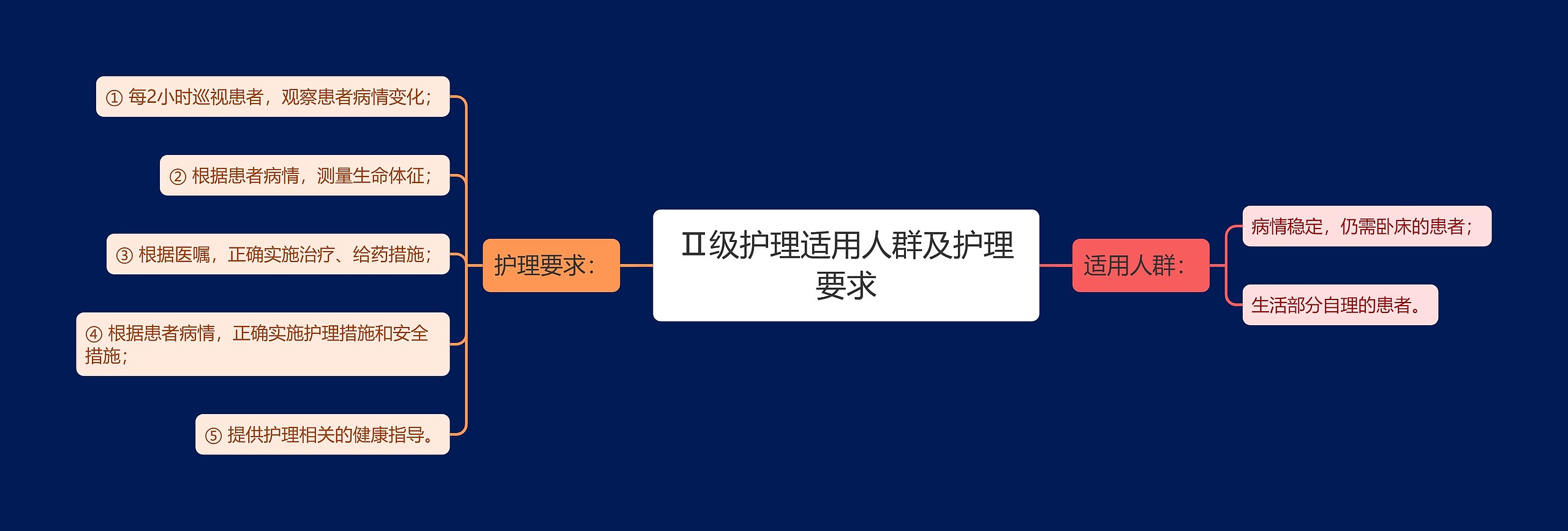 Ⅱ级护理适用人群及护理要求思维导图