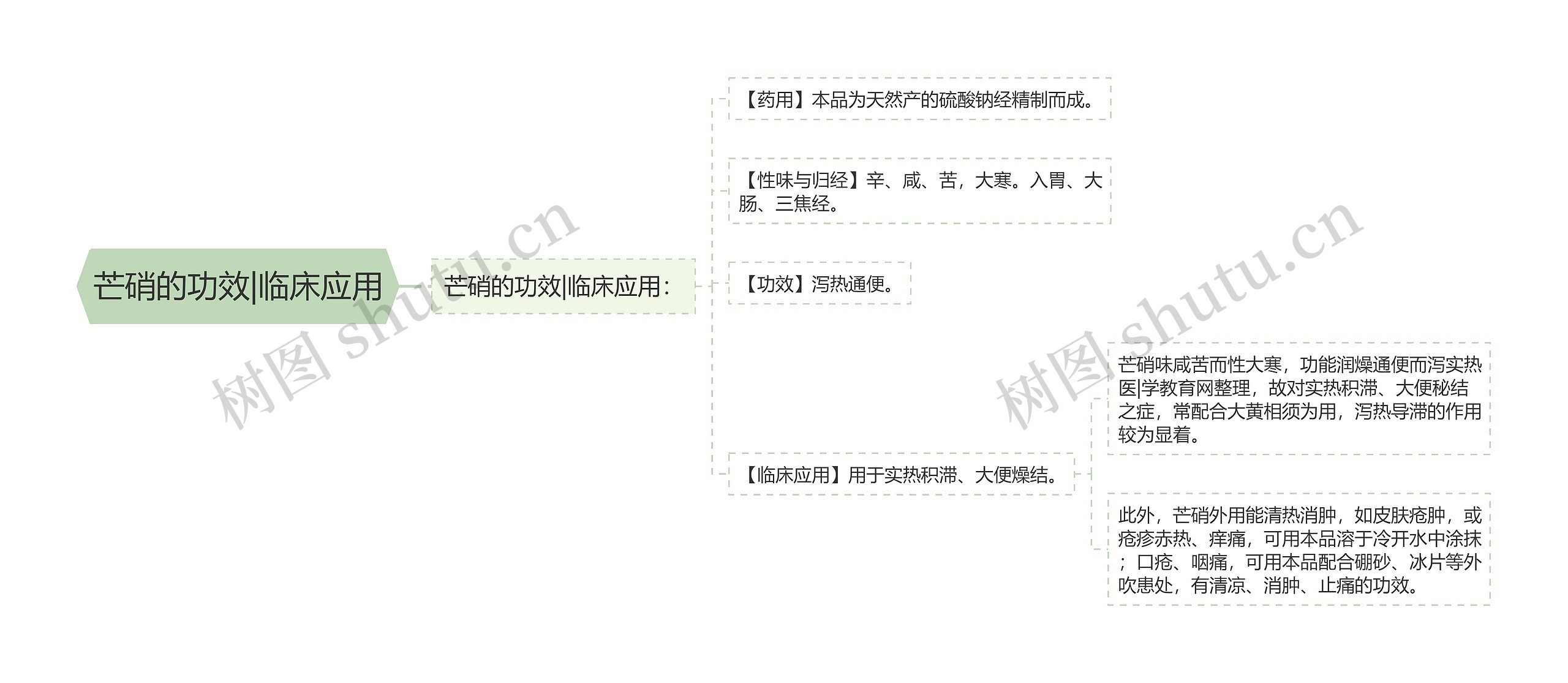 芒硝的功效|临床应用思维导图