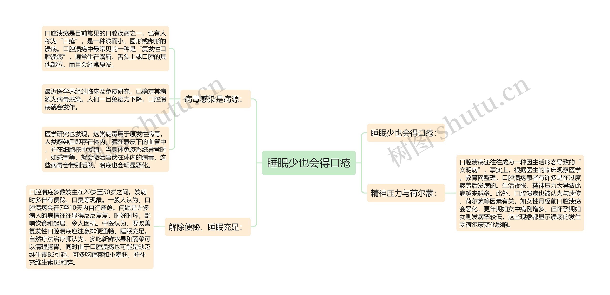 睡眠少也会得口疮思维导图