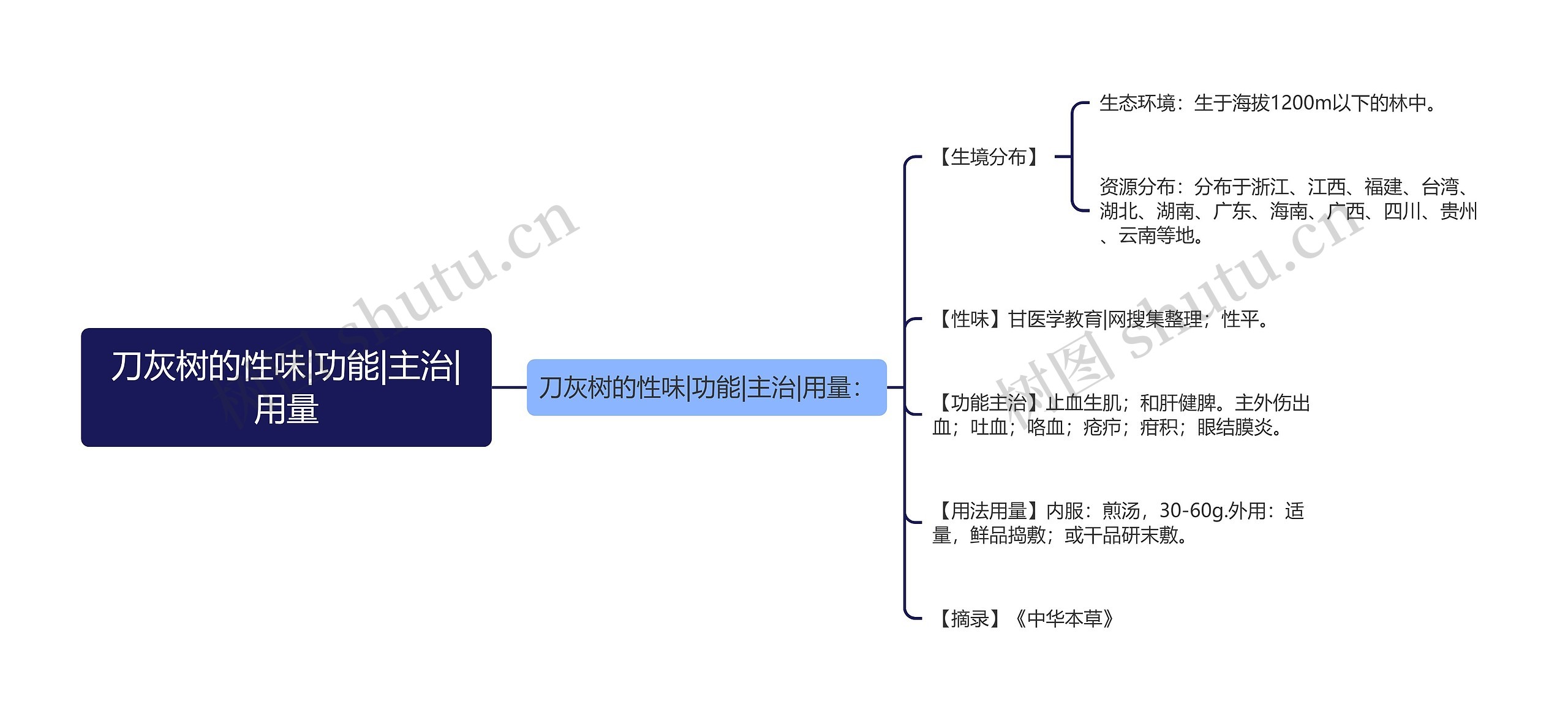 刀灰树的性味|功能|主治|用量思维导图