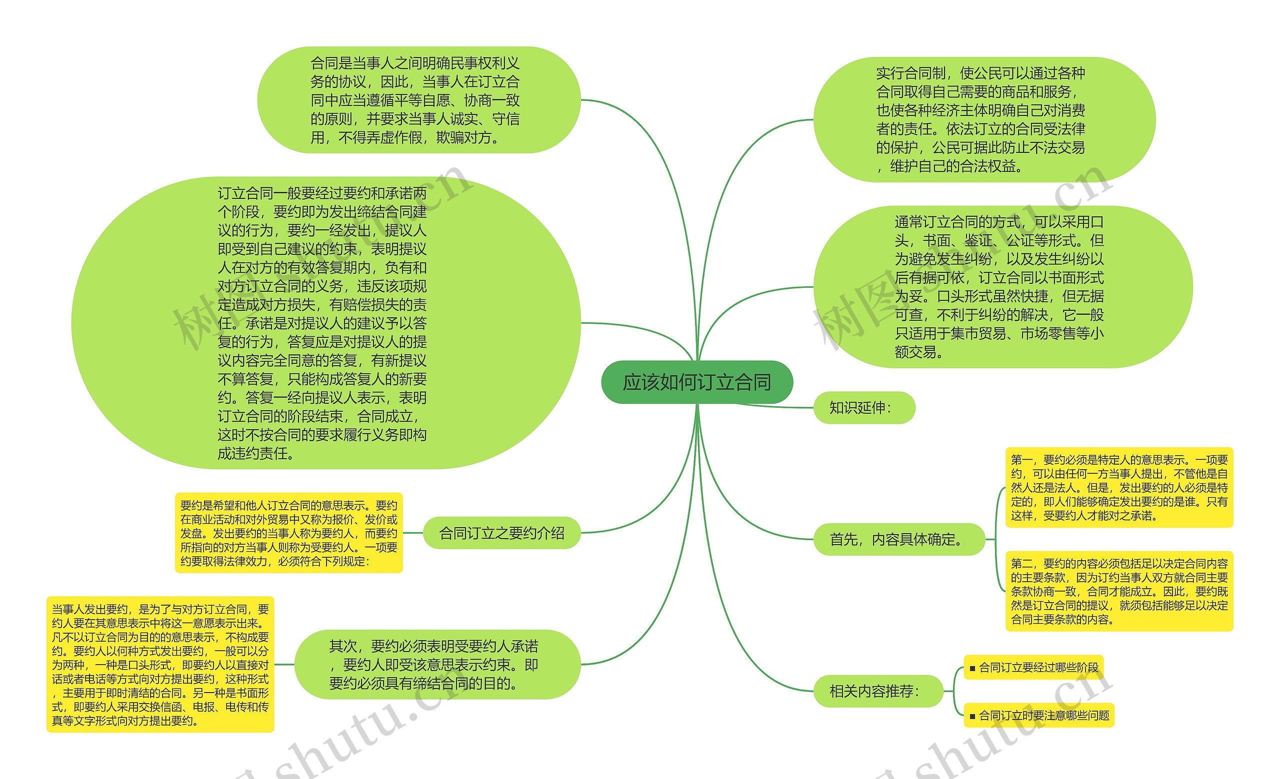 应该如何订立合同思维导图