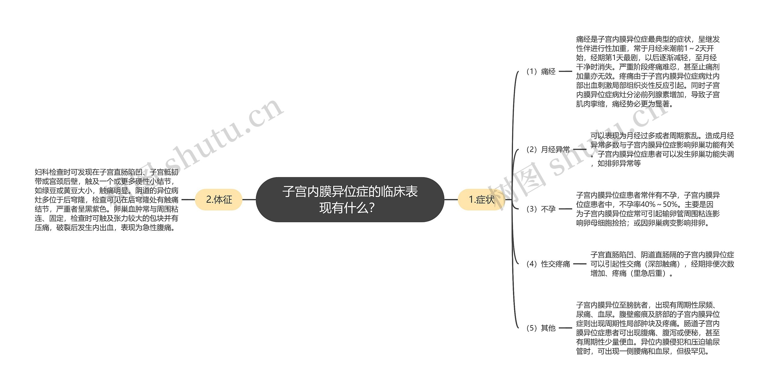 子宫内膜异位症的临床表现有什么？思维导图