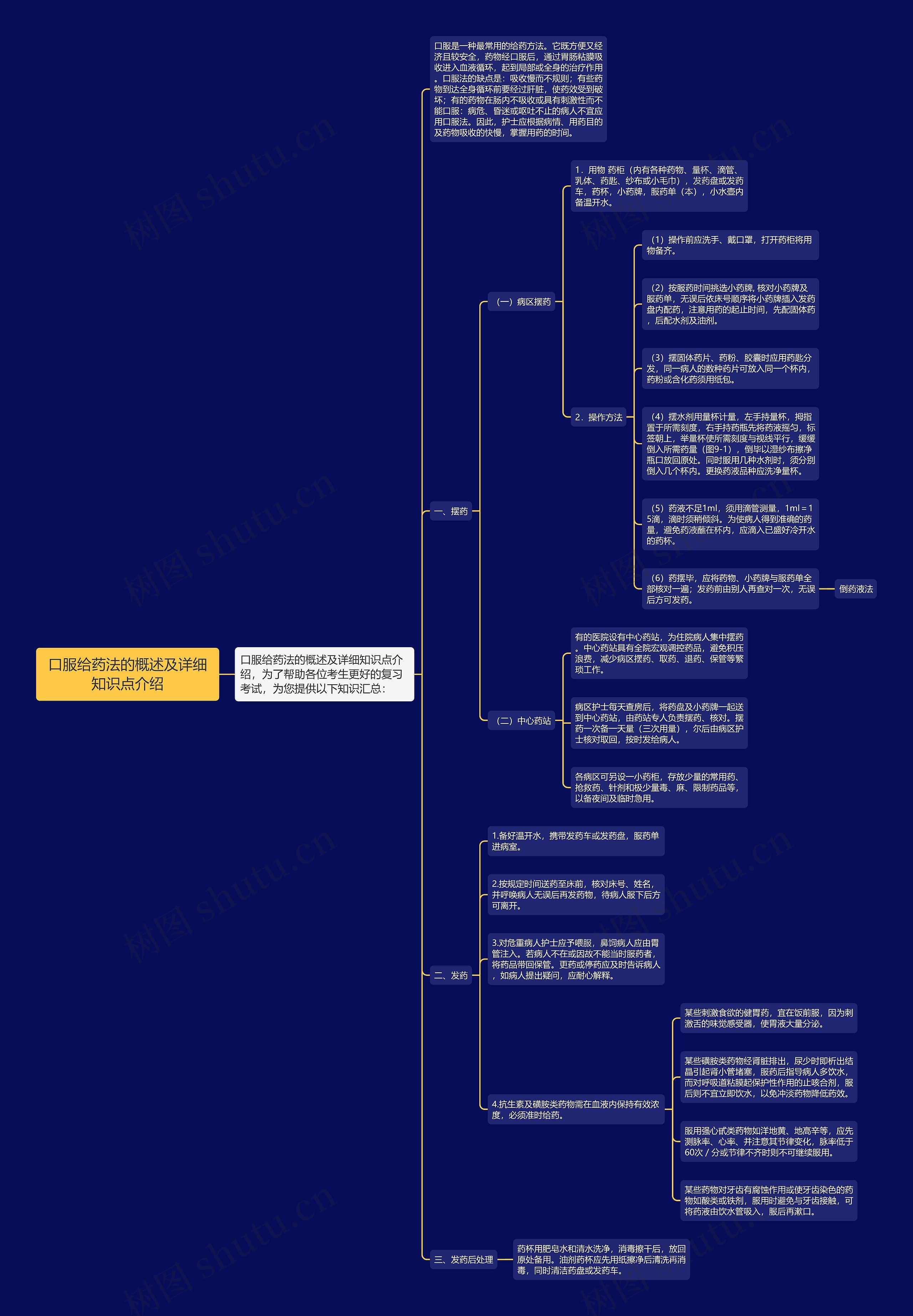 口服给药法的概述及详细知识点介绍思维导图