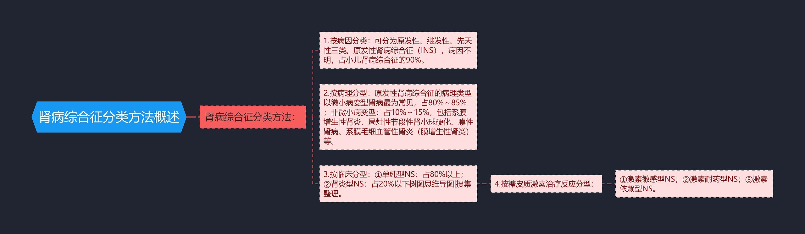 肾病综合征分类方法概述思维导图