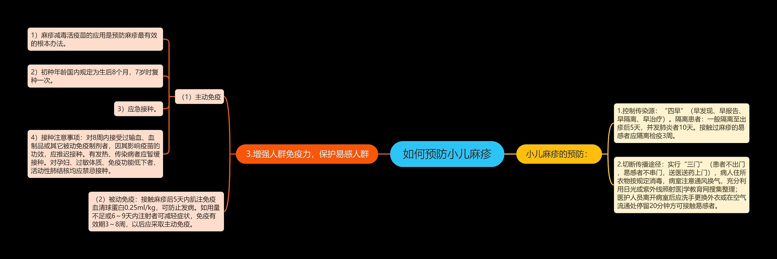 如何预防小儿麻疹思维导图