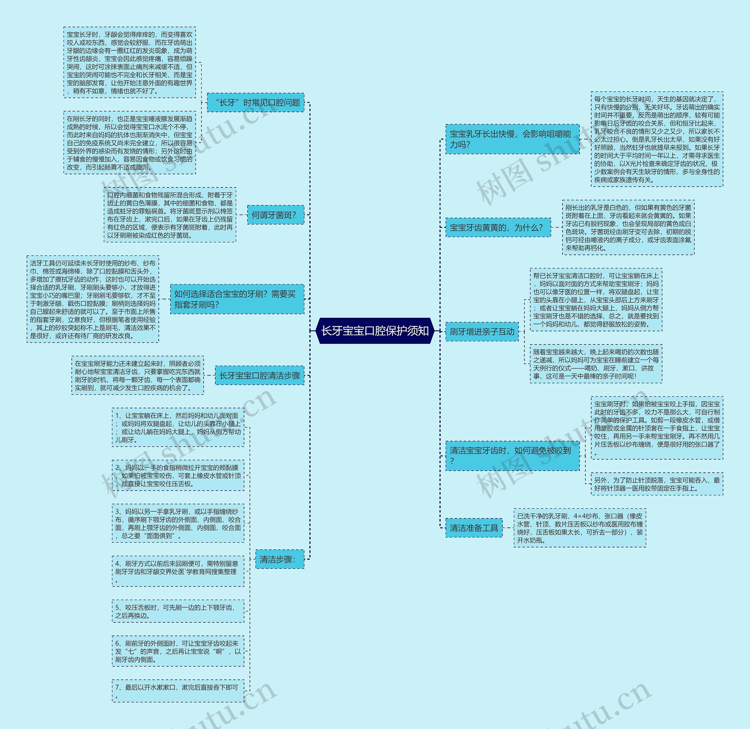 长牙宝宝口腔保护须知思维导图