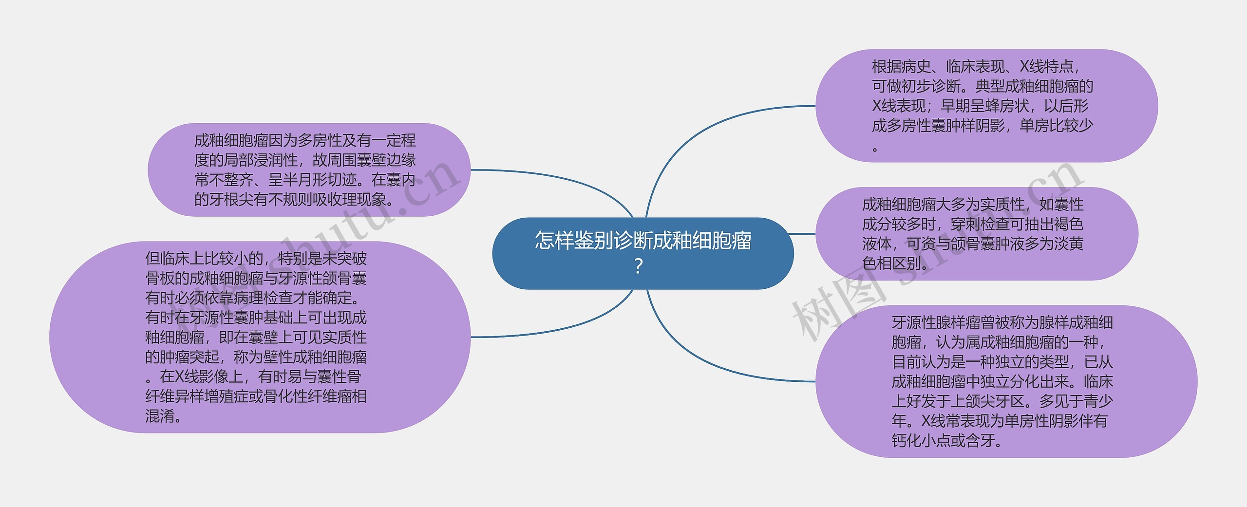 怎样鉴别诊断成釉细胞瘤？思维导图