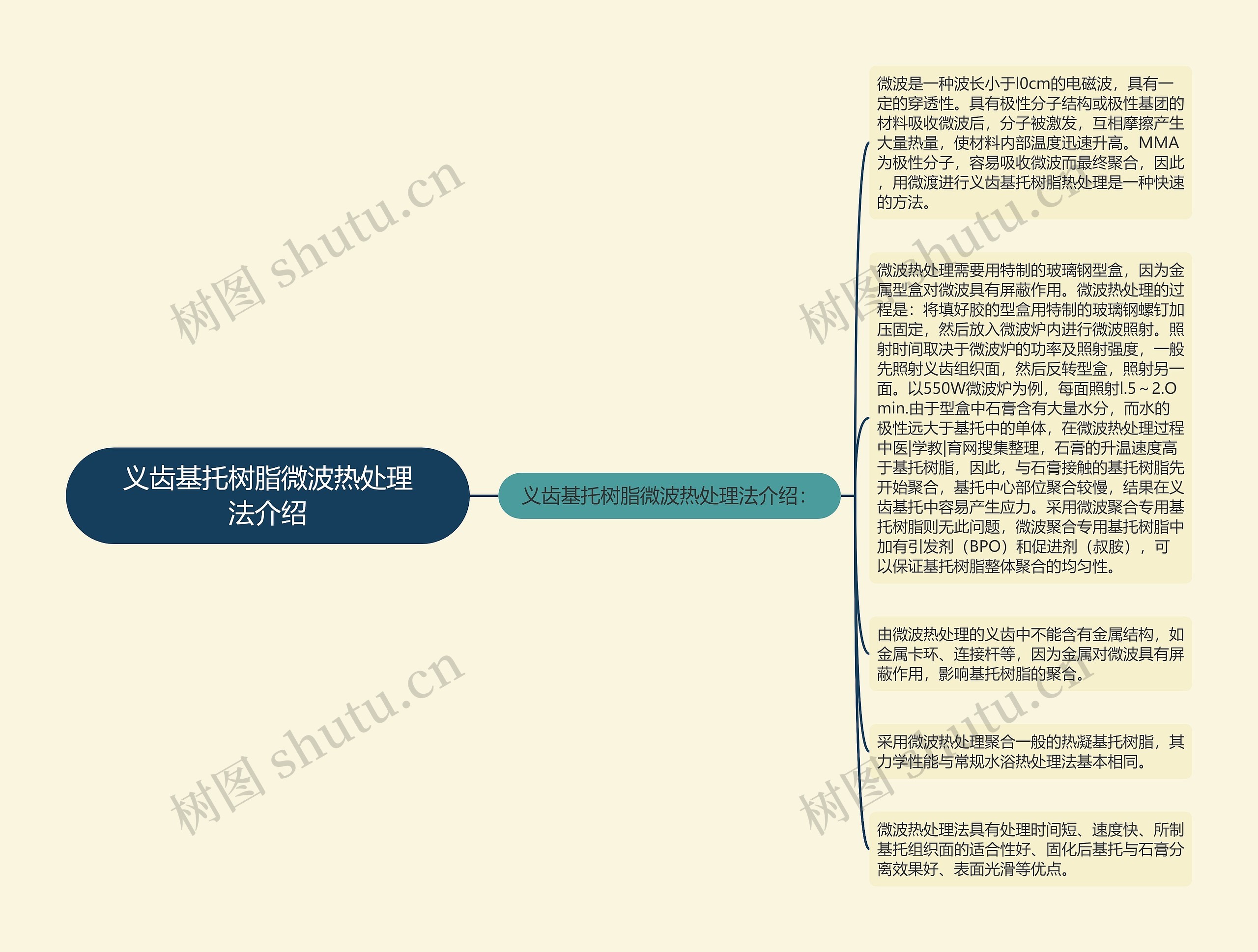 义齿基托树脂微波热处理法介绍思维导图