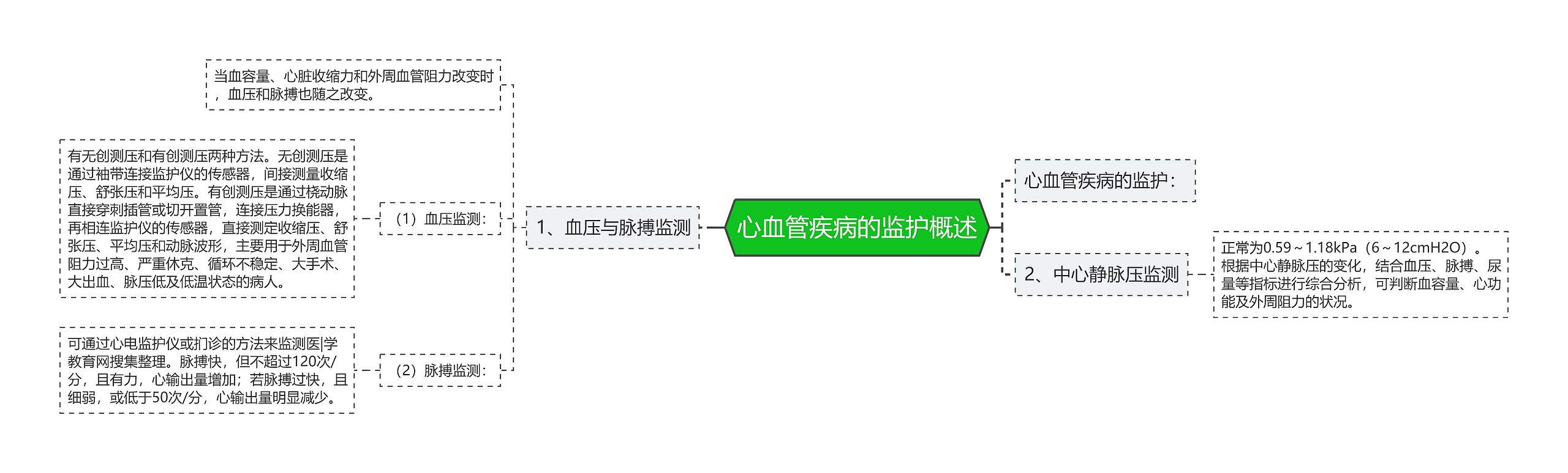 心血管疾病的监护概述 心血管疾病的监护概述