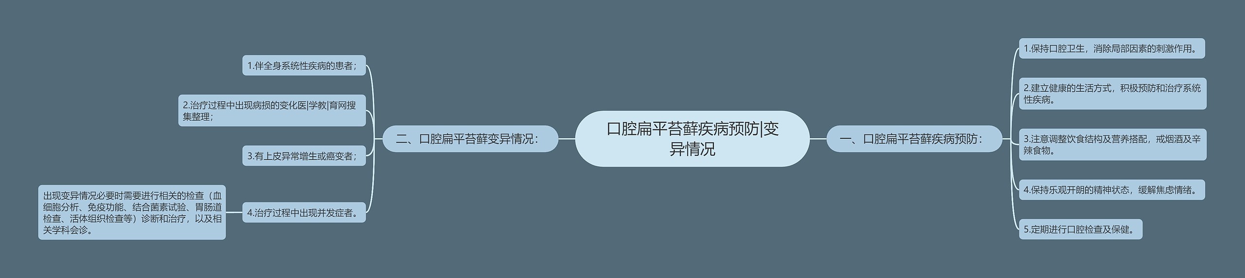 口腔扁平苔藓疾病预防|变异情况思维导图