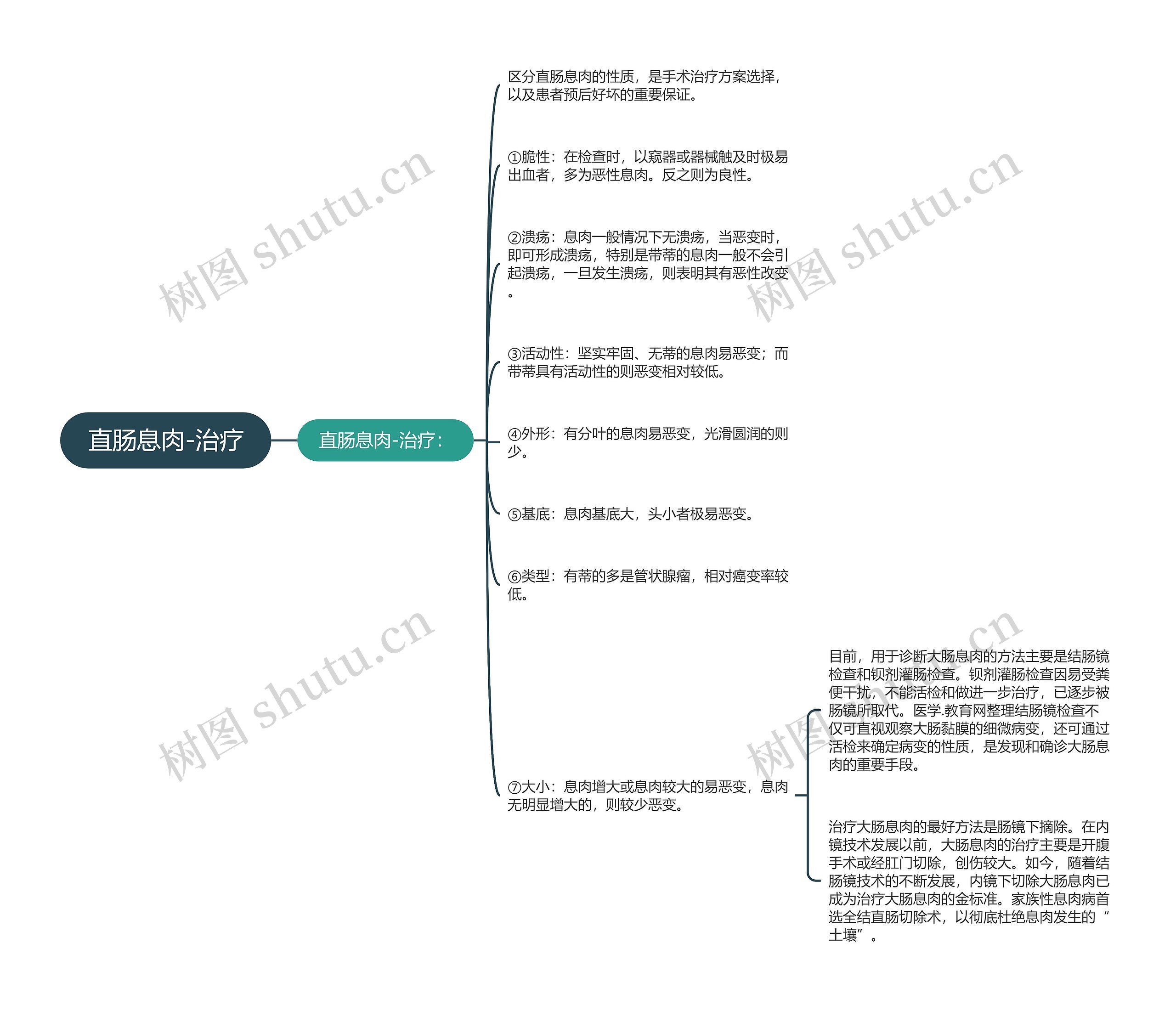 直肠息肉-治疗思维导图