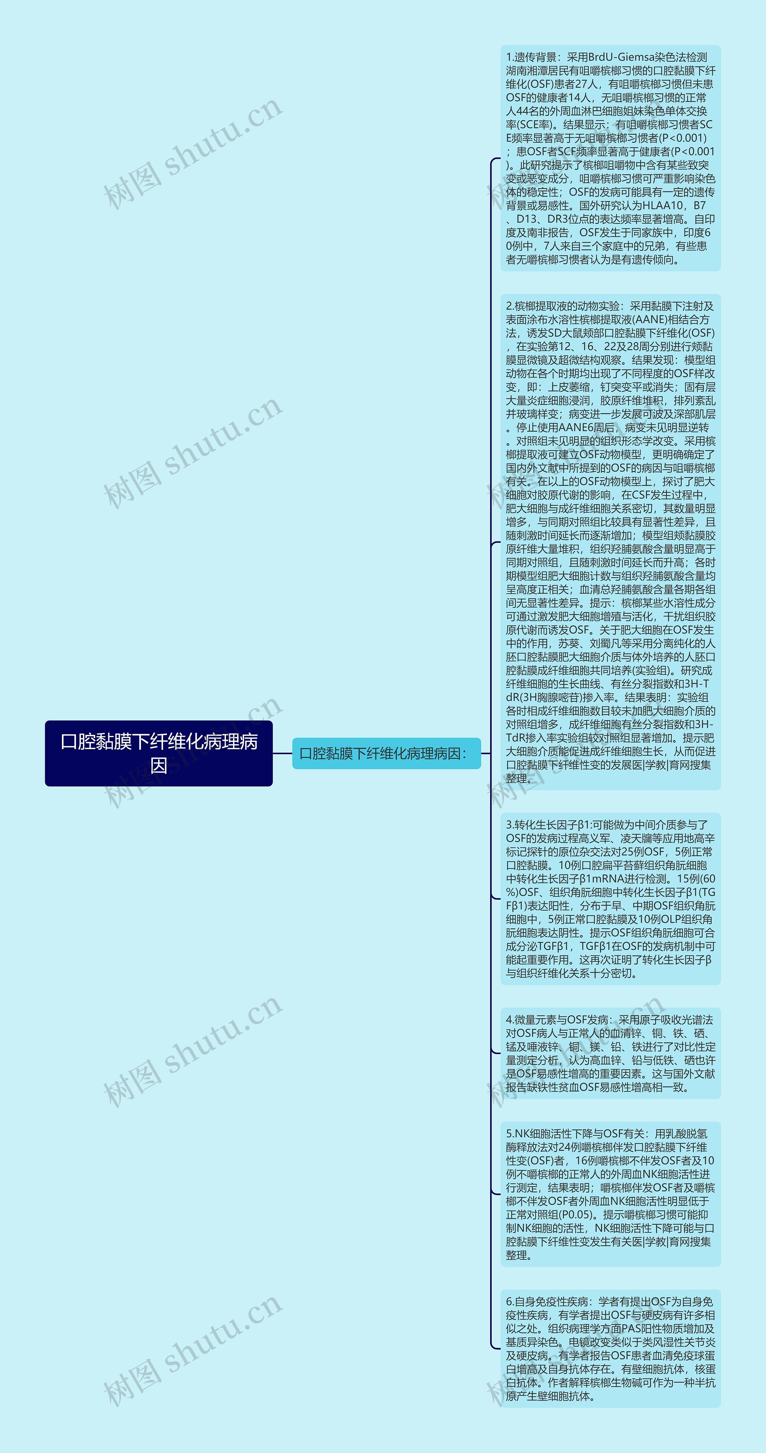 口腔黏膜下纤维化病理病因思维导图