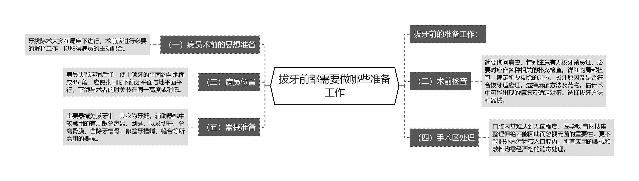 拔牙前都需要做哪些准备工作思维导图