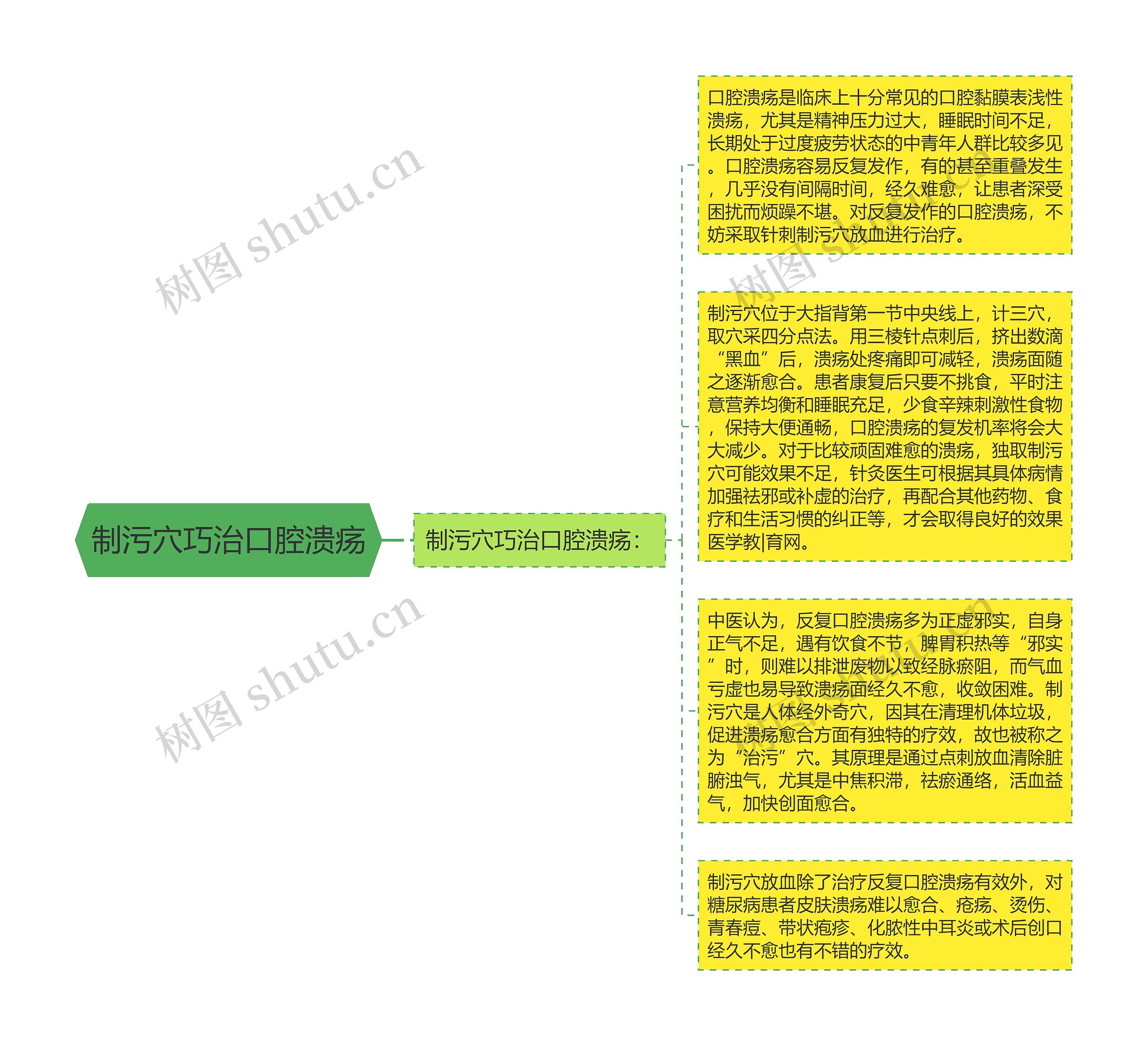 制污穴巧治口腔溃疡思维导图