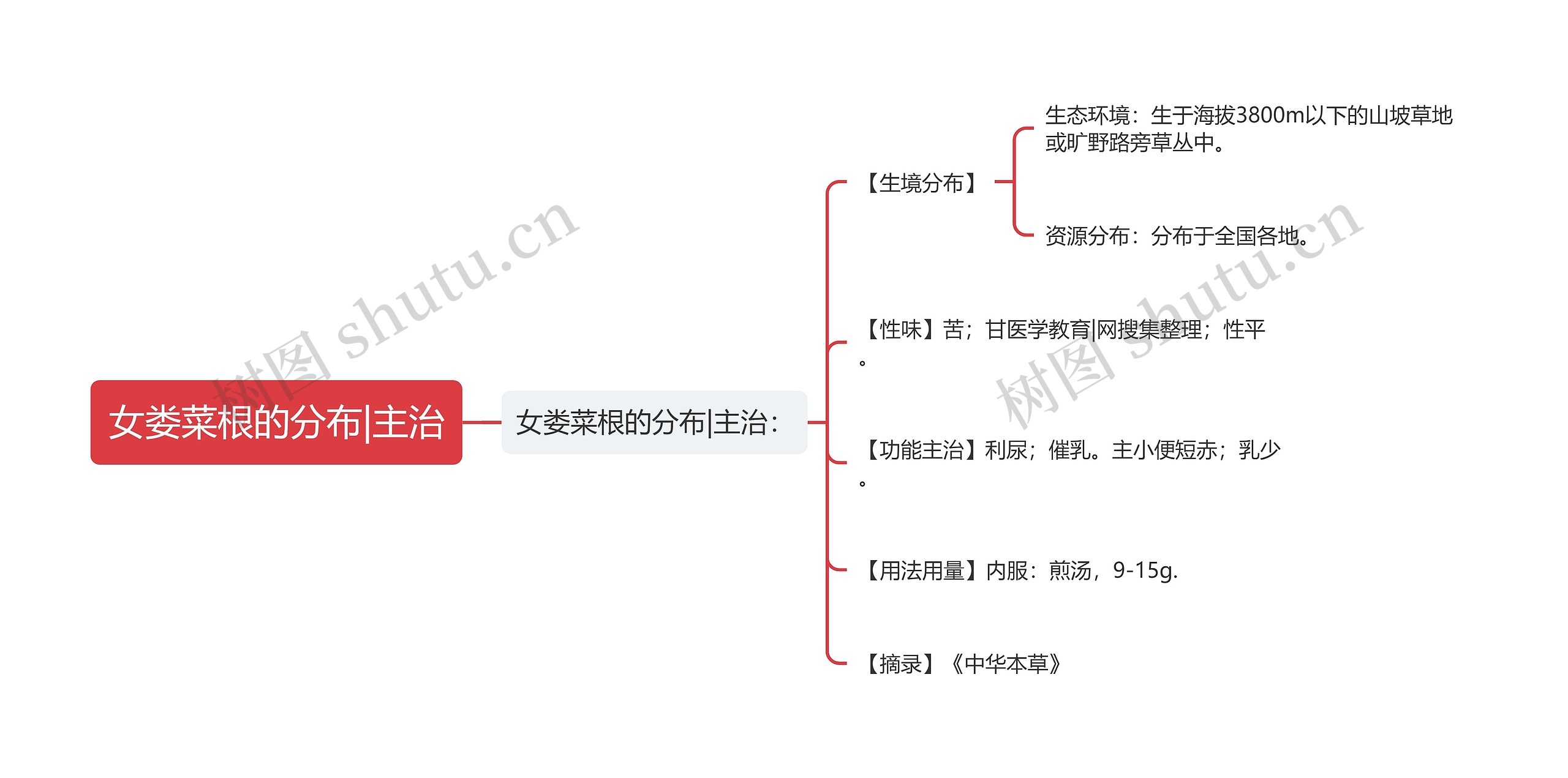 女娄菜根的分布|主治