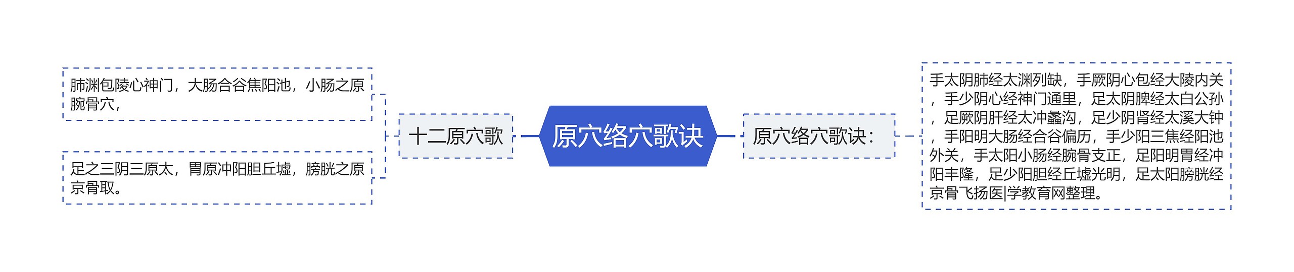 原穴络穴歌诀