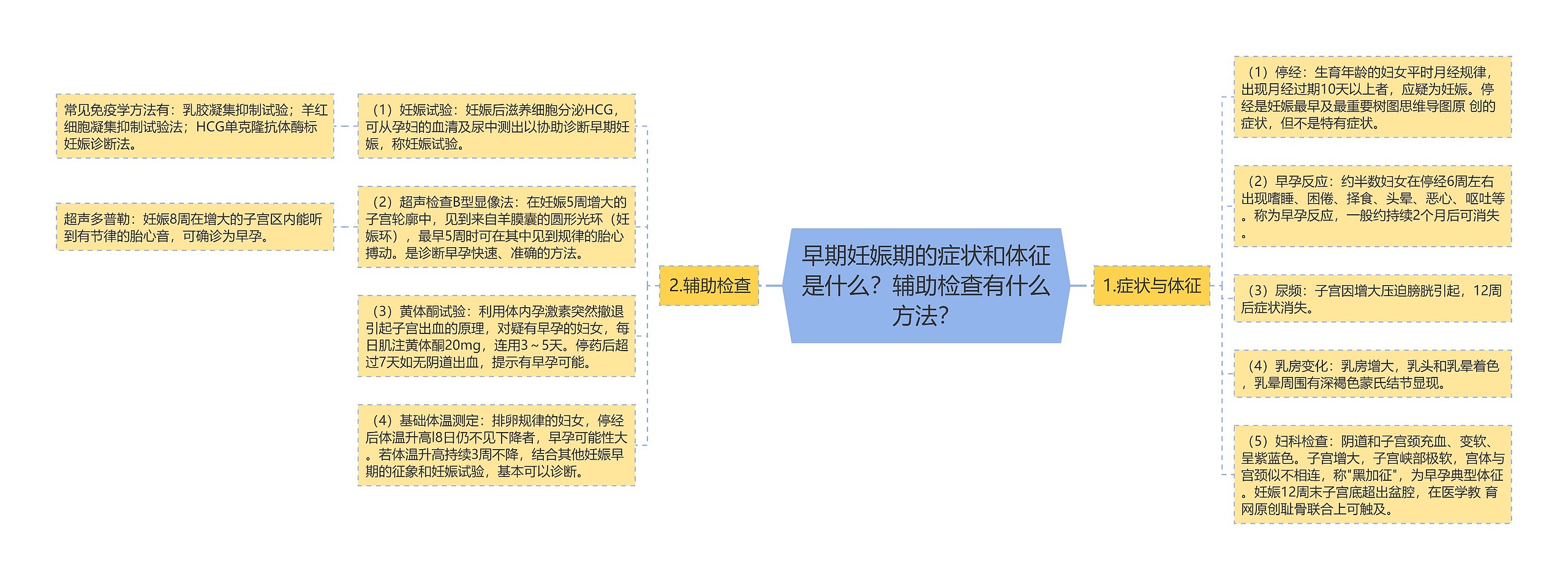 早期妊娠期的症状和体征是什么？辅助检查有什么方法？