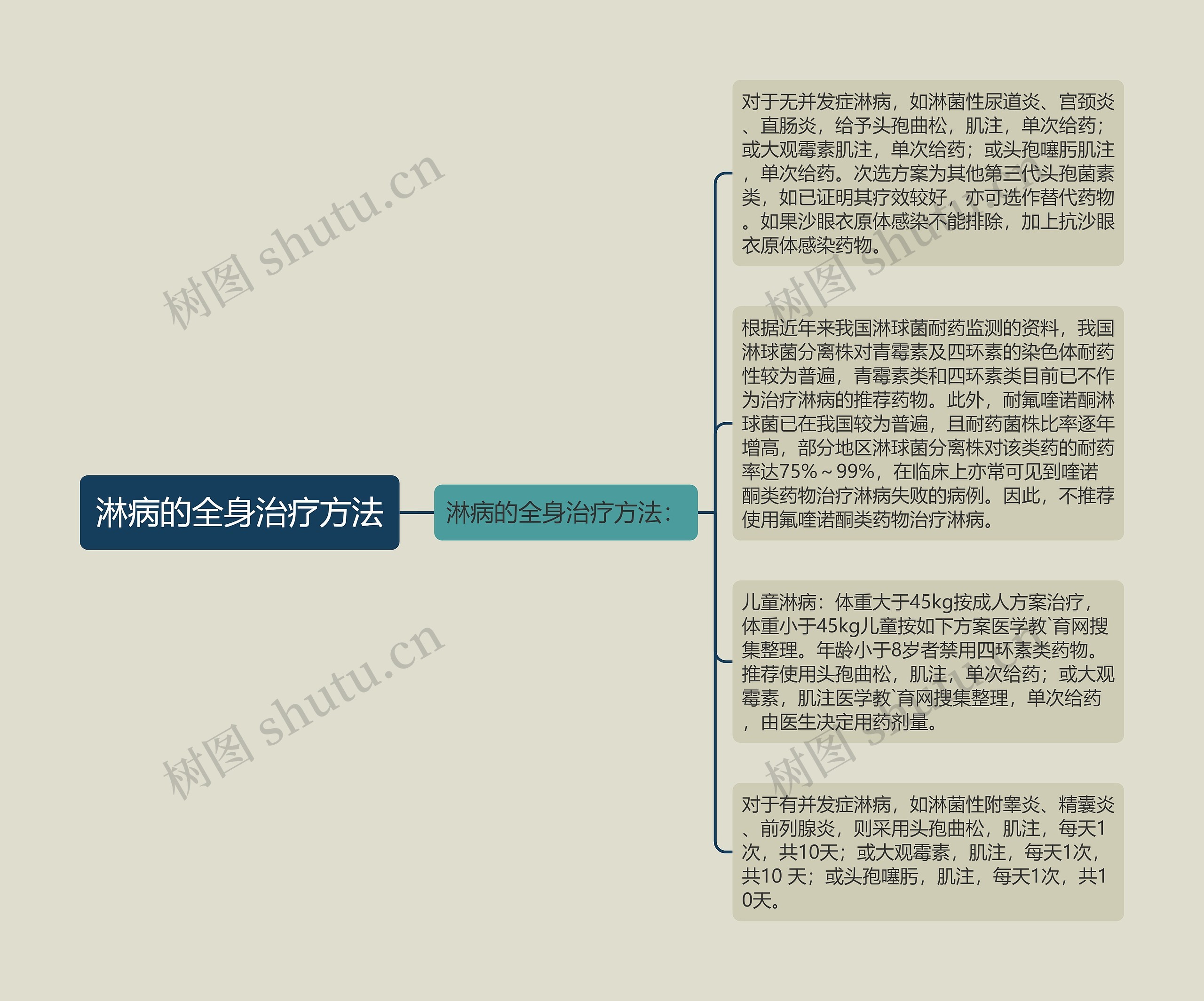 淋病的全身治疗方法思维导图