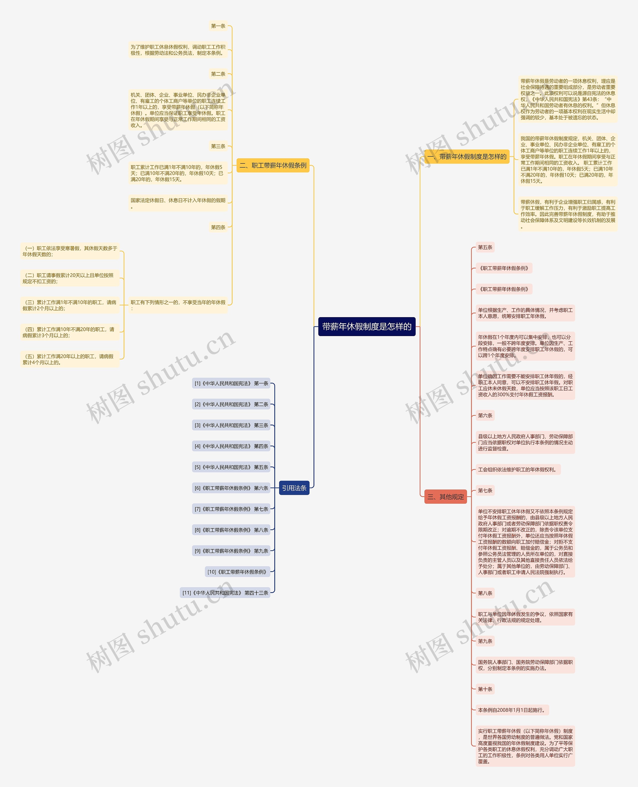 带薪年休假制度是怎样的思维导图