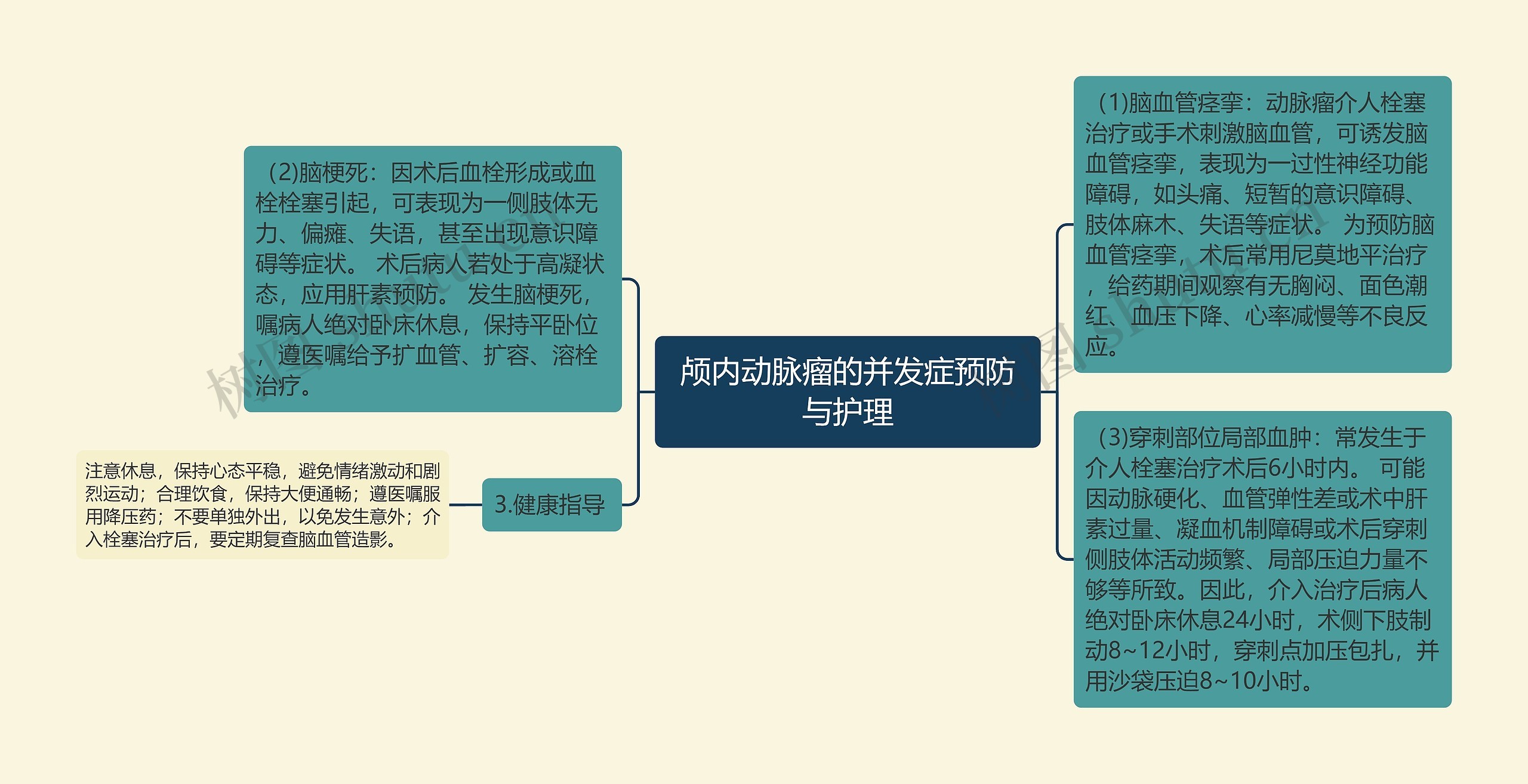 颅内动脉瘤的并发症预防与护理思维导图