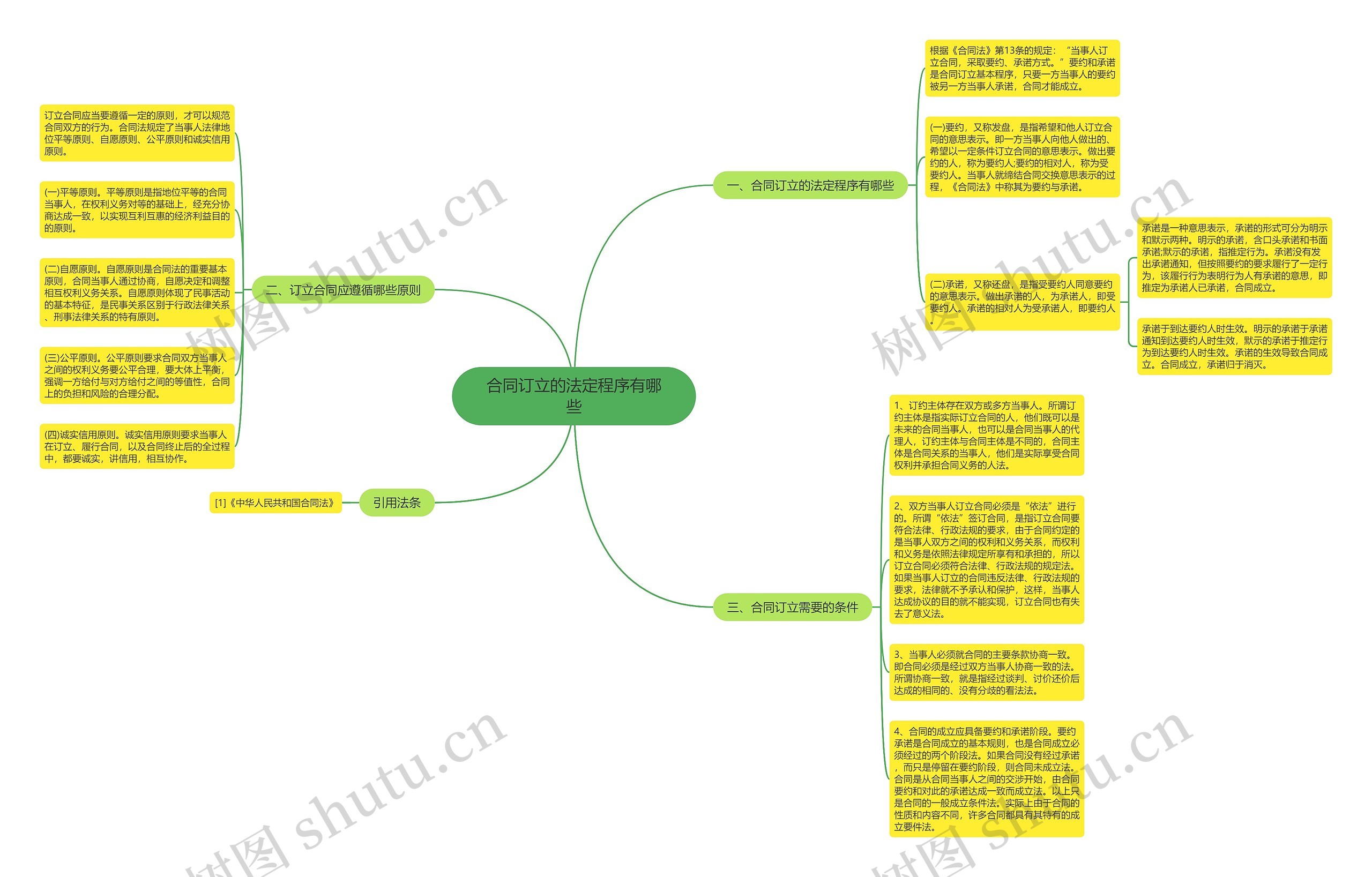合同订立的法定程序有哪些思维导图