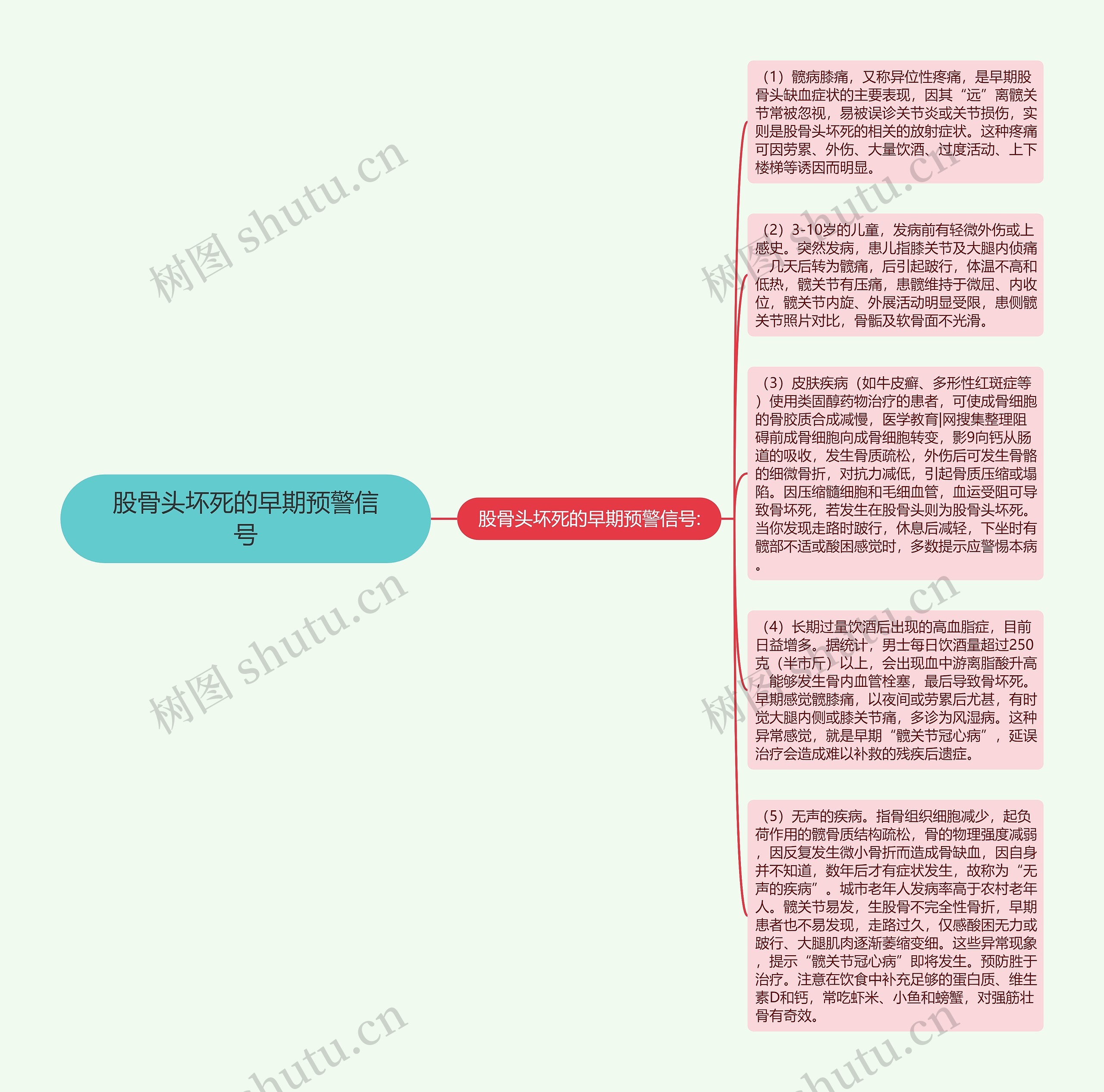 股骨头坏死的早期预警信号思维导图