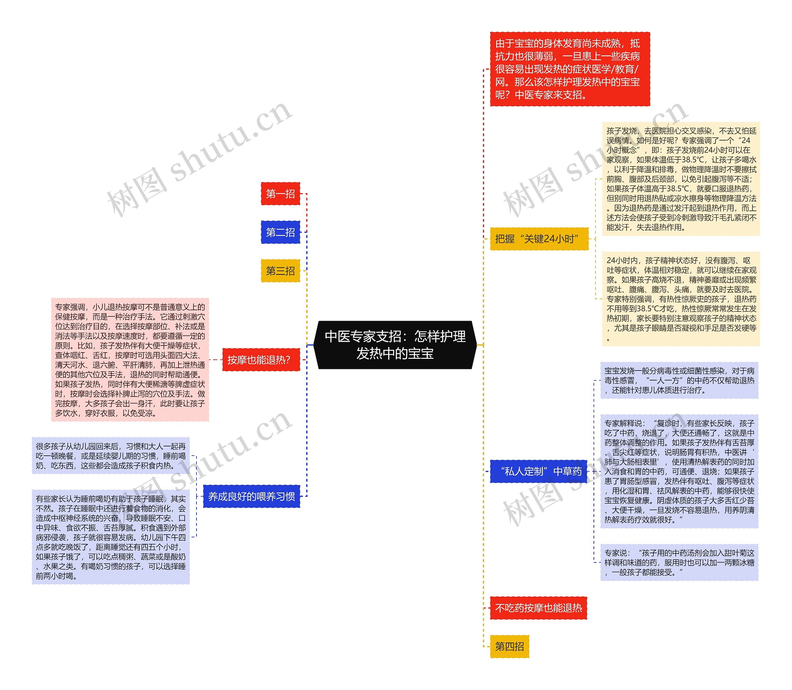 中医专家支招：怎样护理发热中的宝宝思维导图