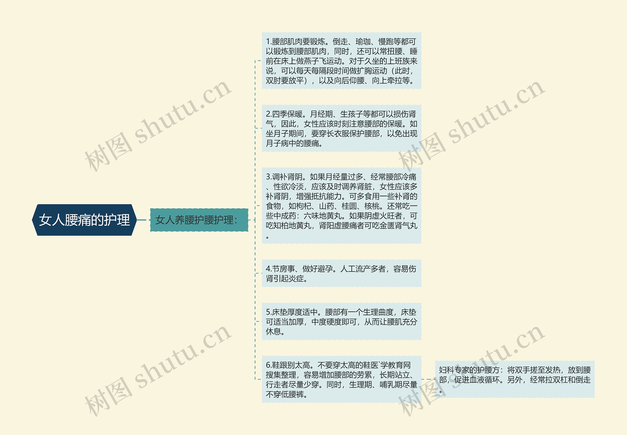 女人腰痛的护理思维导图