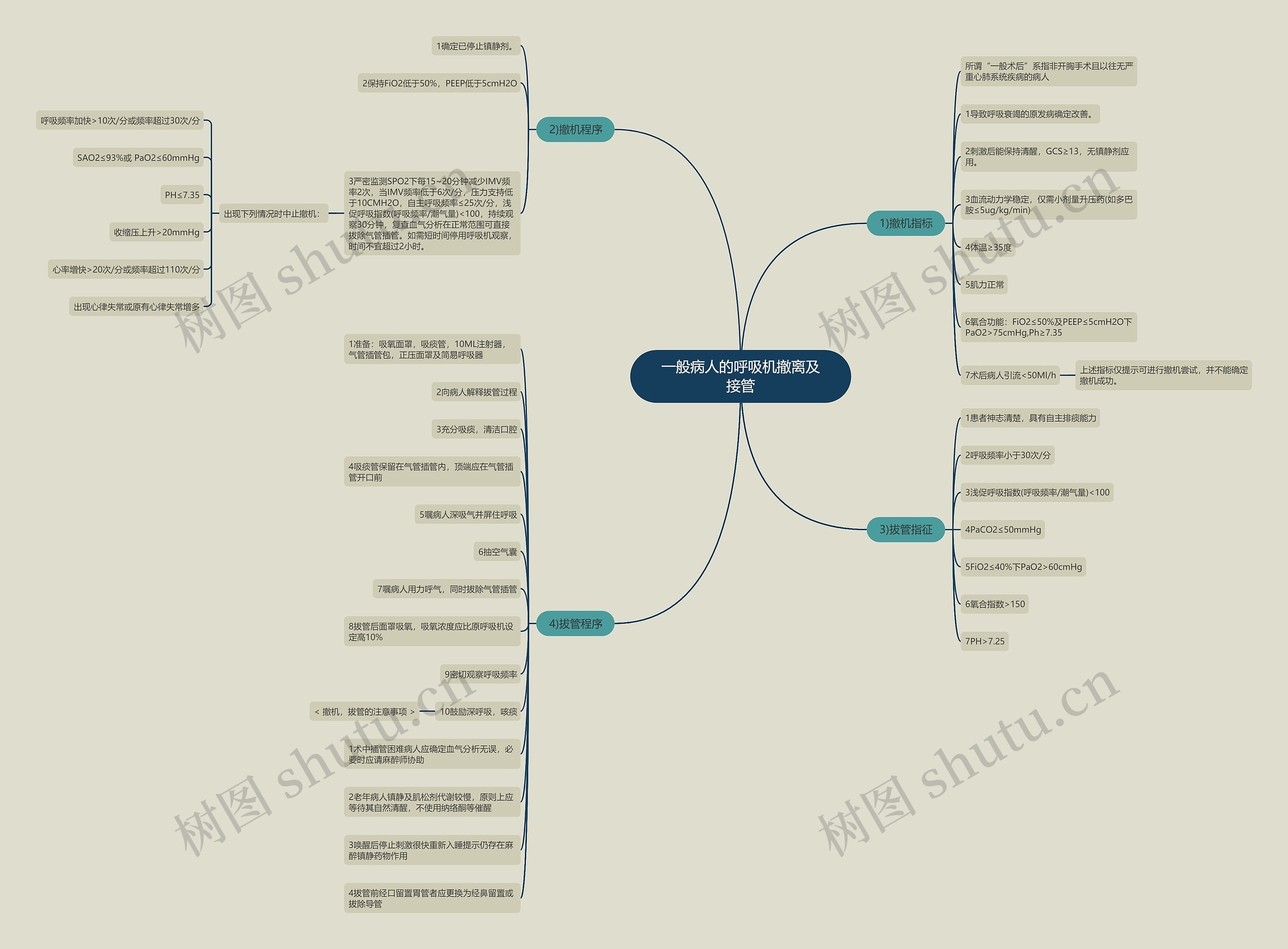 一般病人的呼吸机撤离及接管思维导图