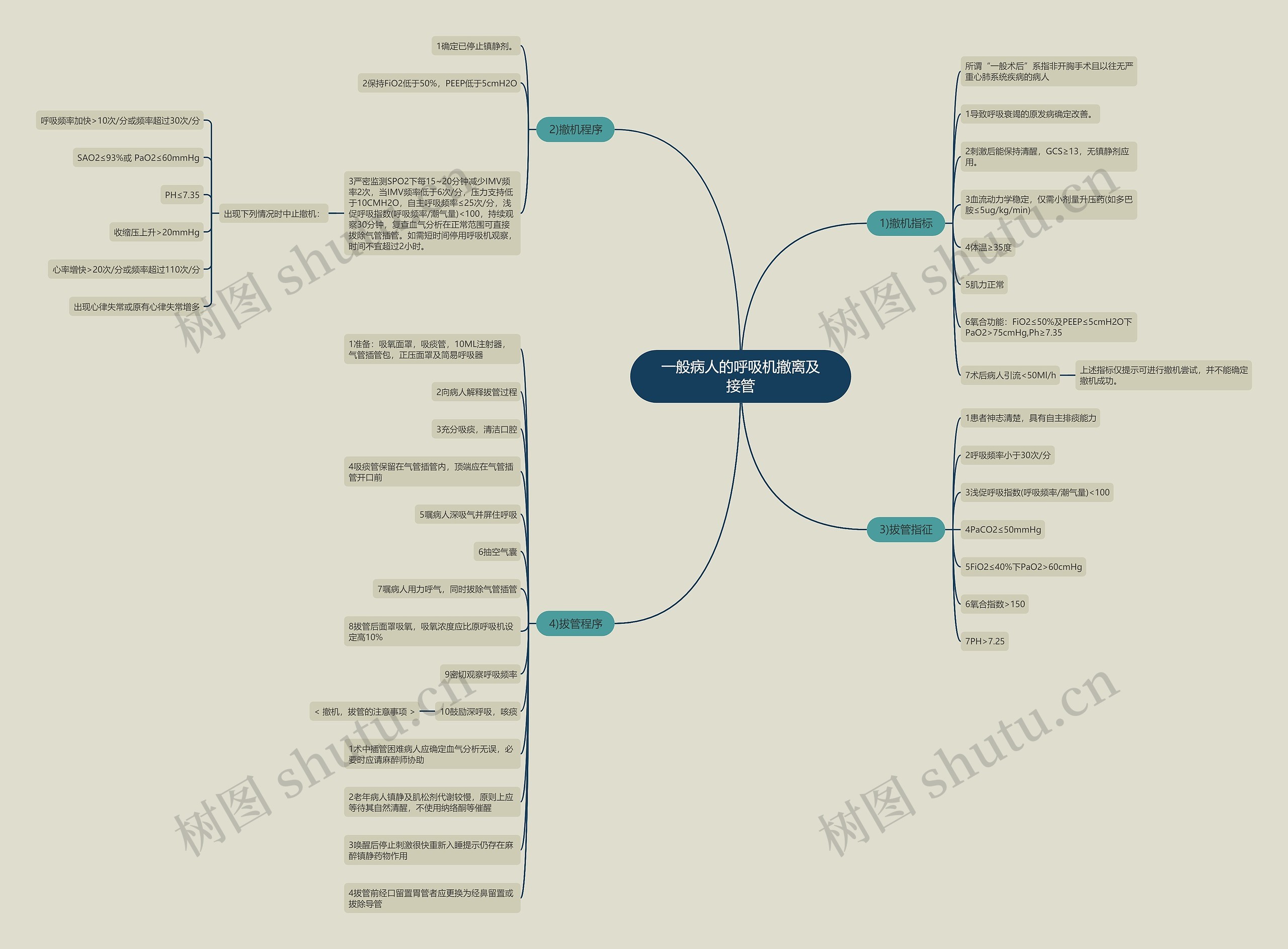 一般病人的呼吸机撤离及接管 一般病人的呼吸机撤离及接管