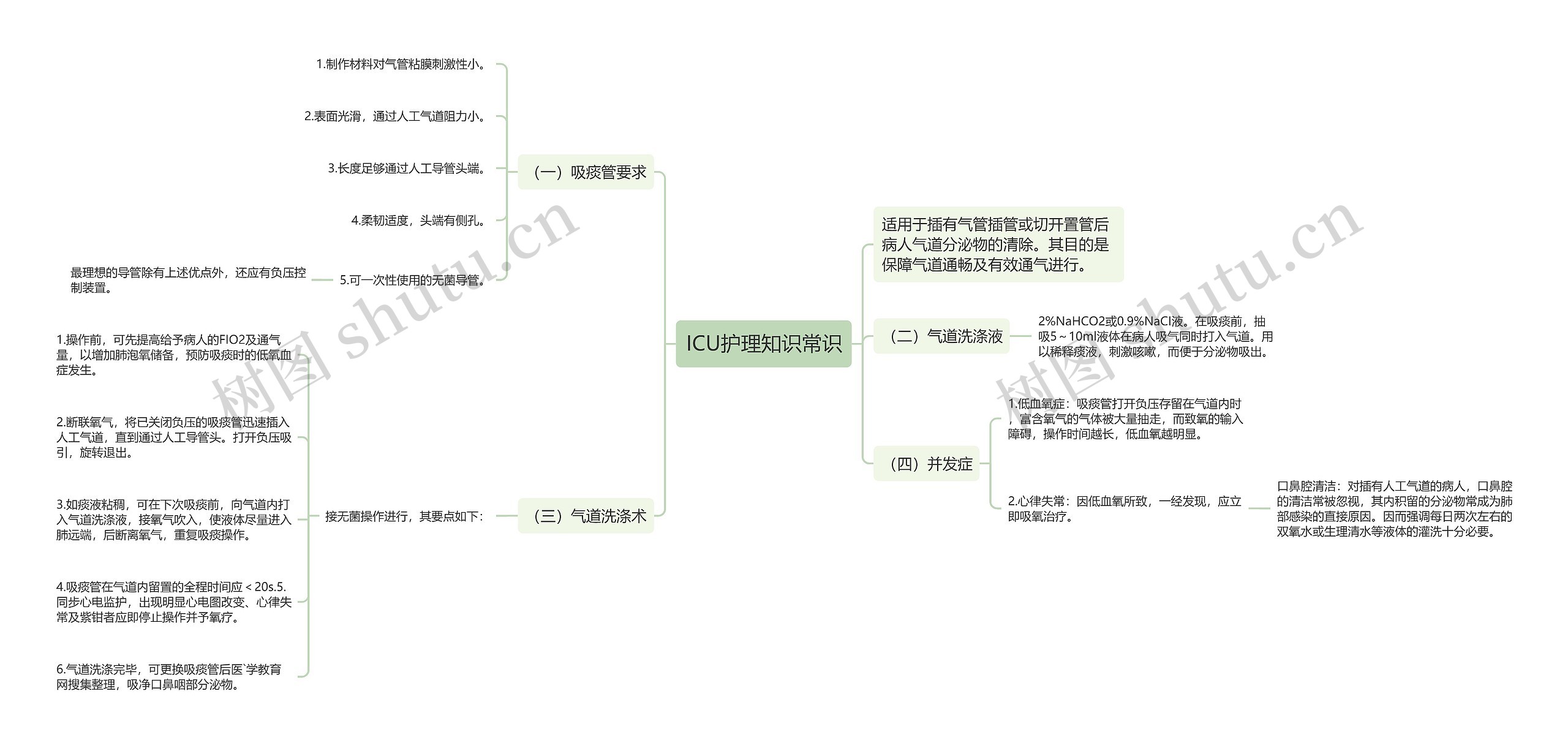 ICU护理知识常识思维导图