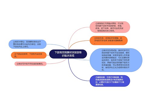 下颌骨双侧髁状突颈部骨折临床表现