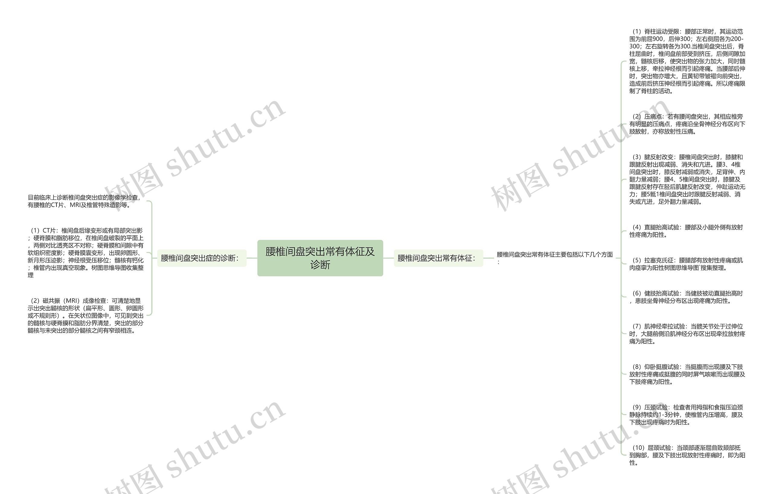 腰椎间盘突出常有体征及诊断思维导图