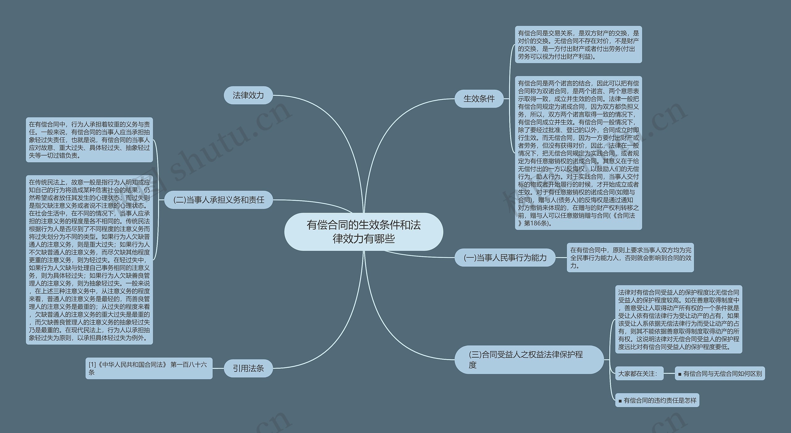 有偿合同的生效条件和法律效力有哪些思维导图