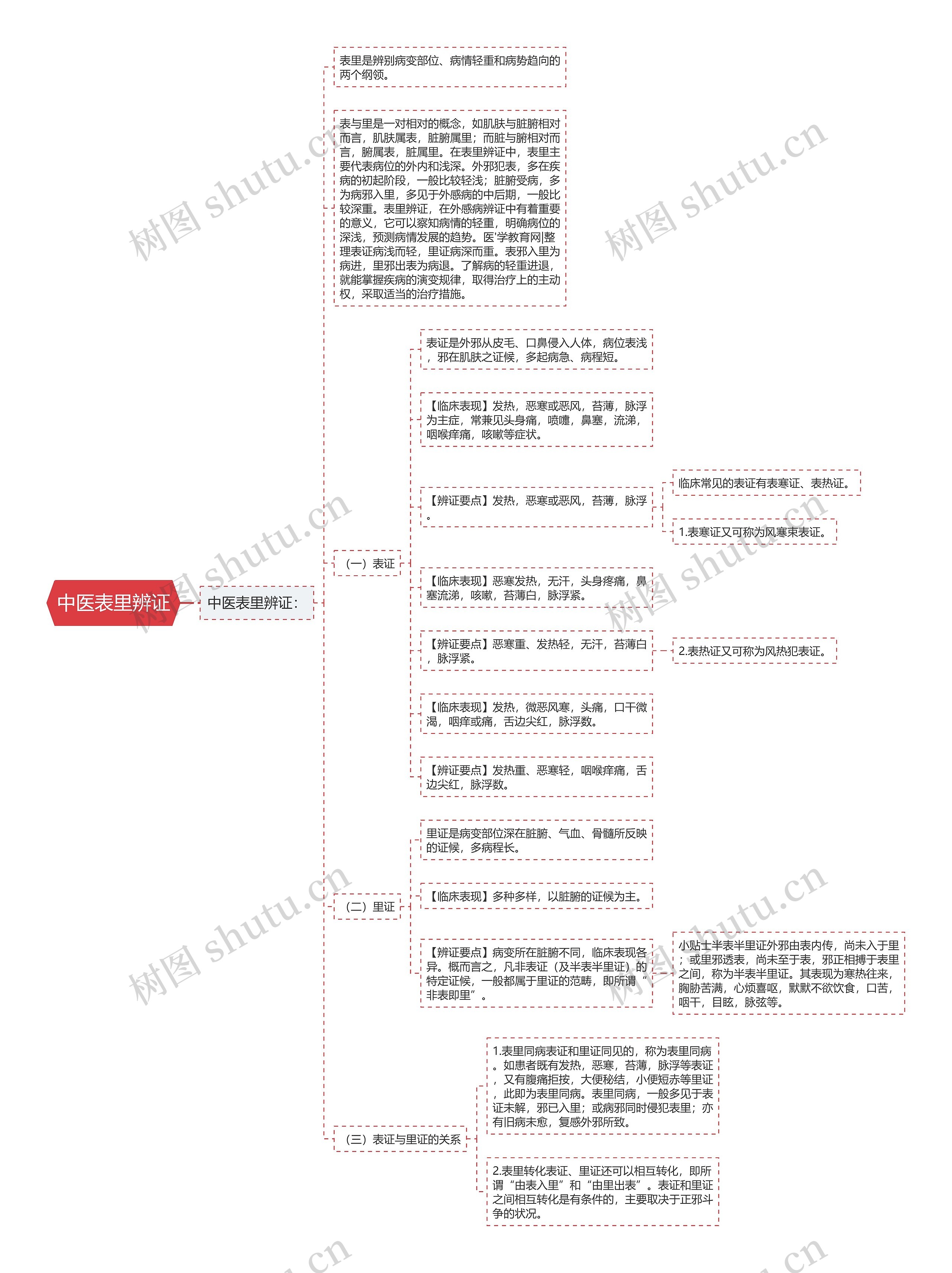 中医表里辨证思维导图