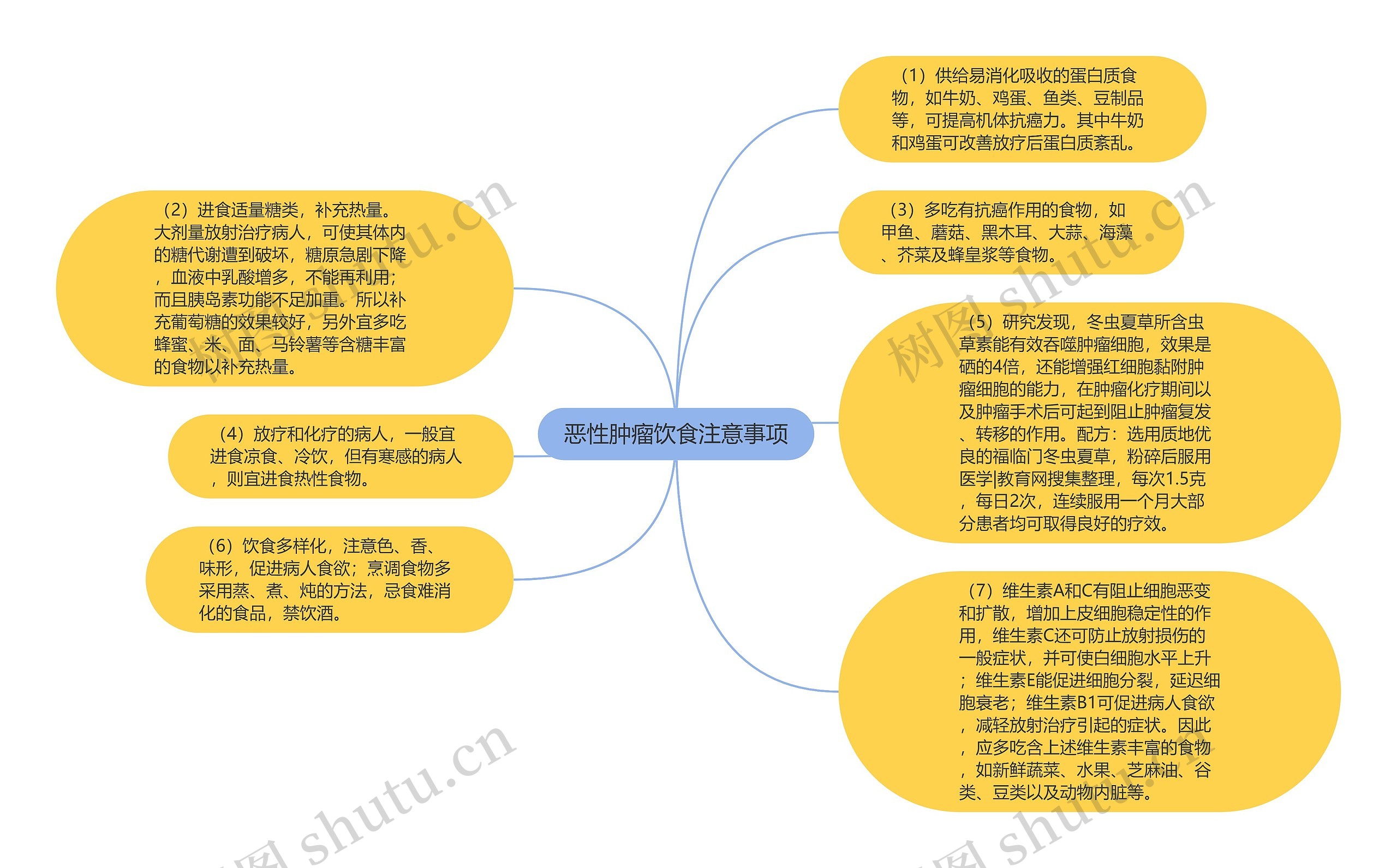 恶性肿瘤饮食注意事项