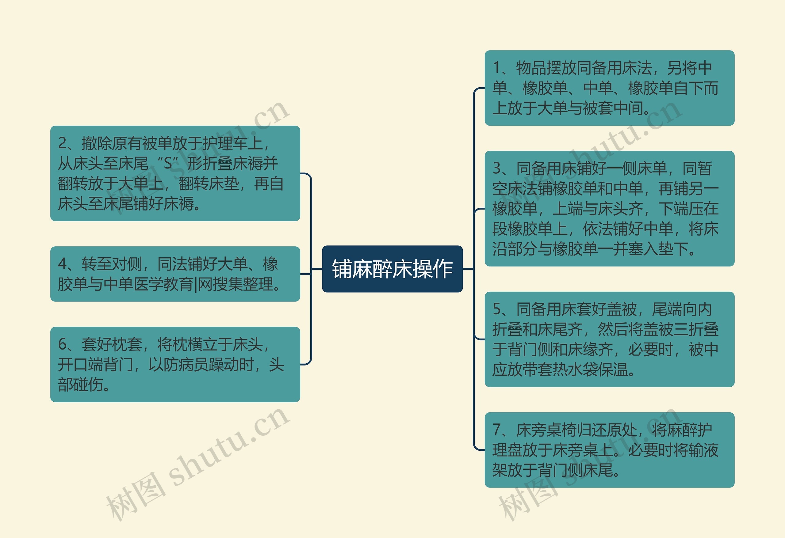 铺麻醉床操作