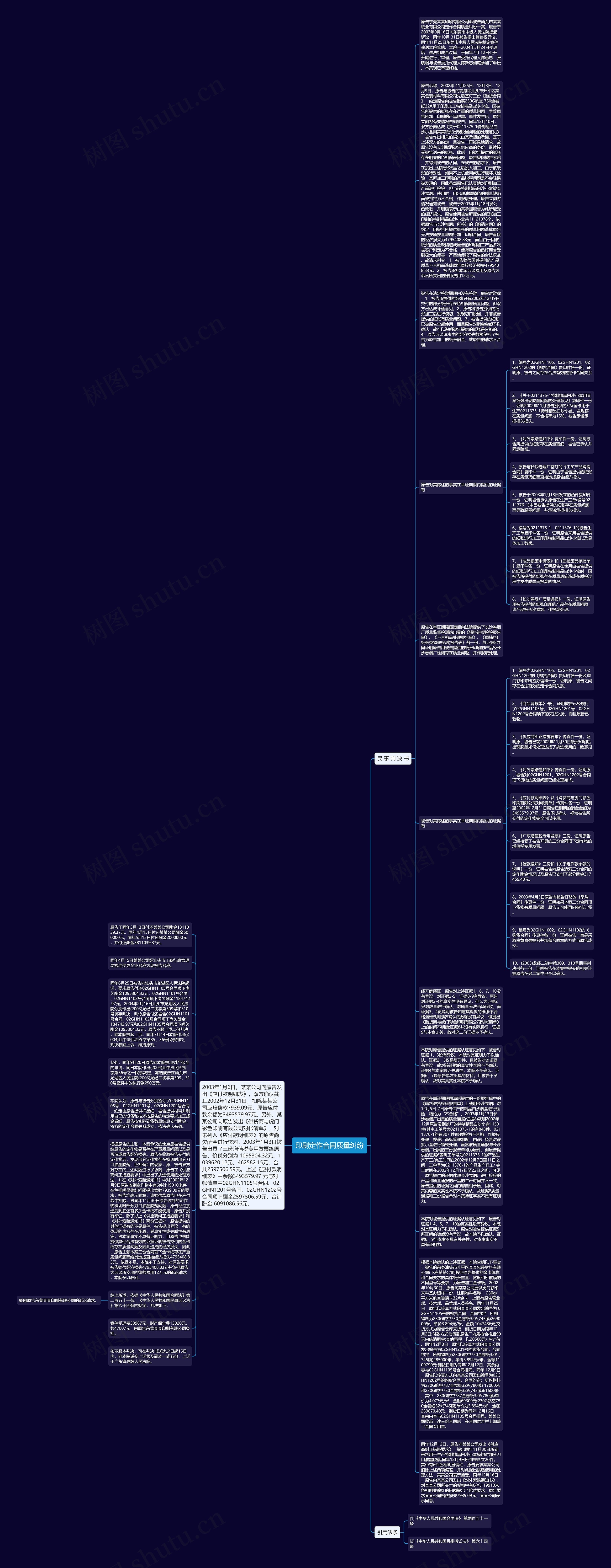 印刷定作合同质量纠纷思维导图