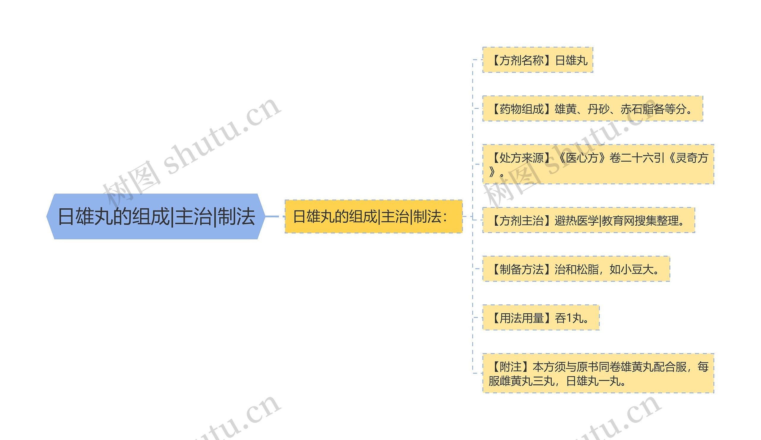 日雄丸的组成|主治|制法