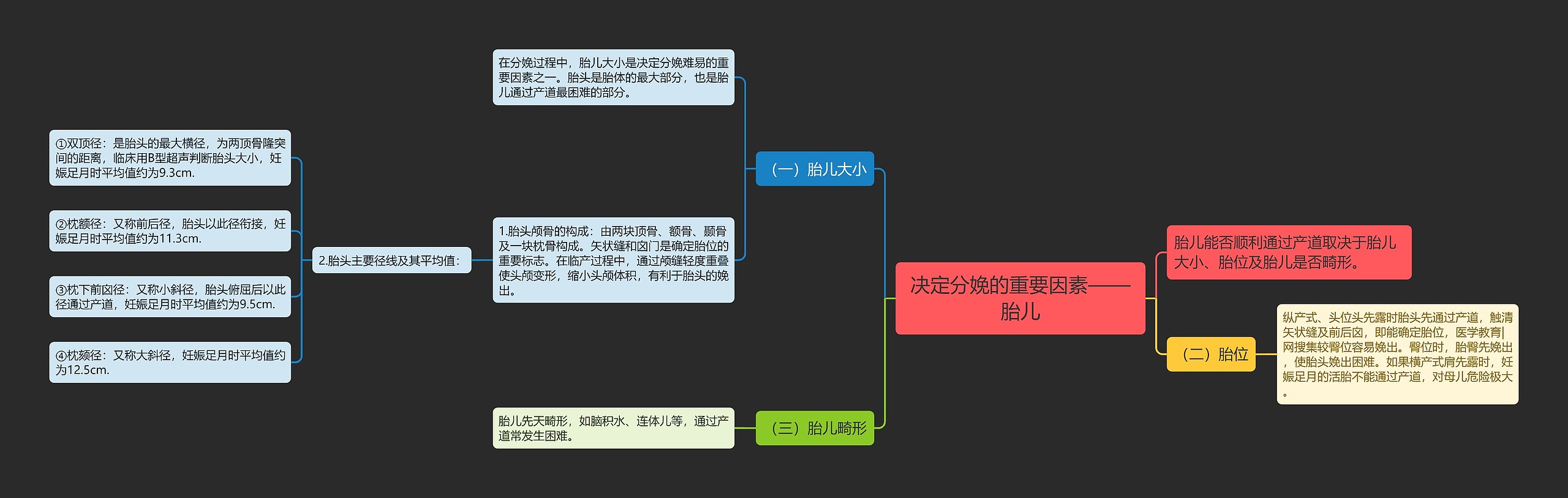 决定分娩的重要因素——胎儿思维导图