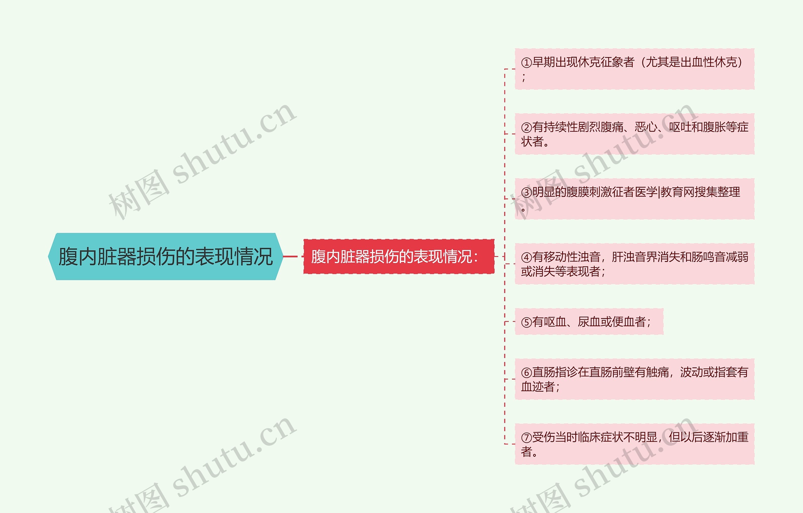 腹内脏器损伤的表现情况思维导图