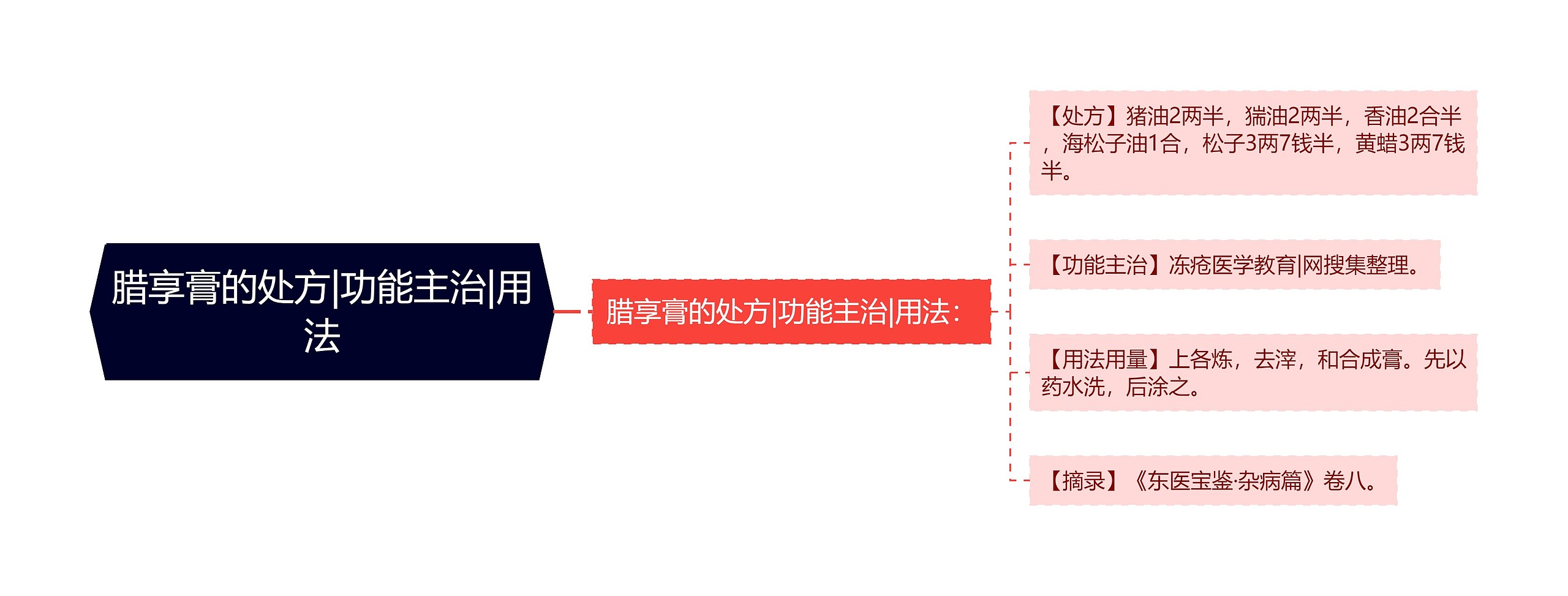 腊享膏的处方|功能主治|用法思维导图