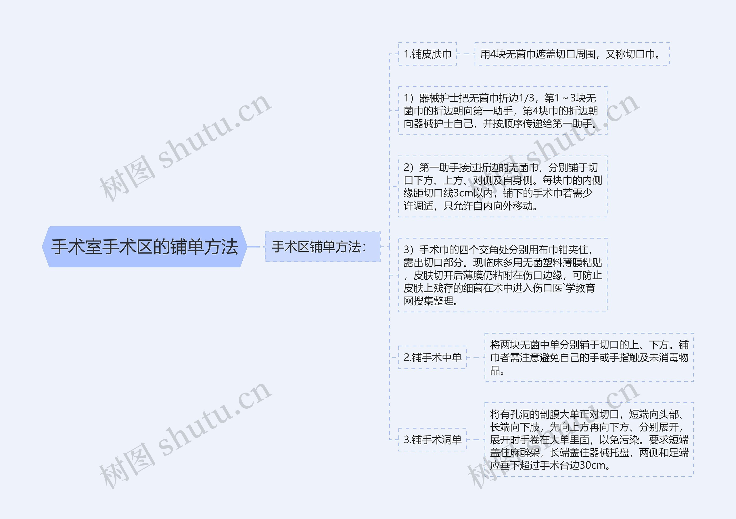 手术室手术区的铺单方法