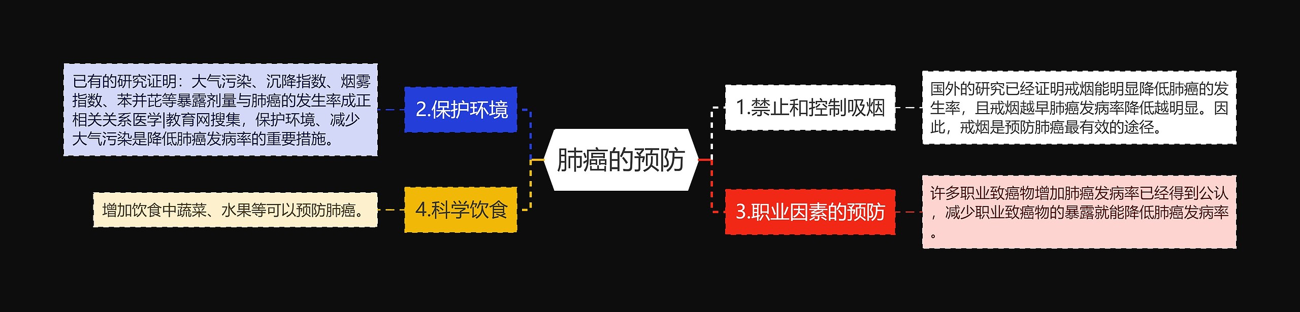 肺癌的预防 肺癌的预防