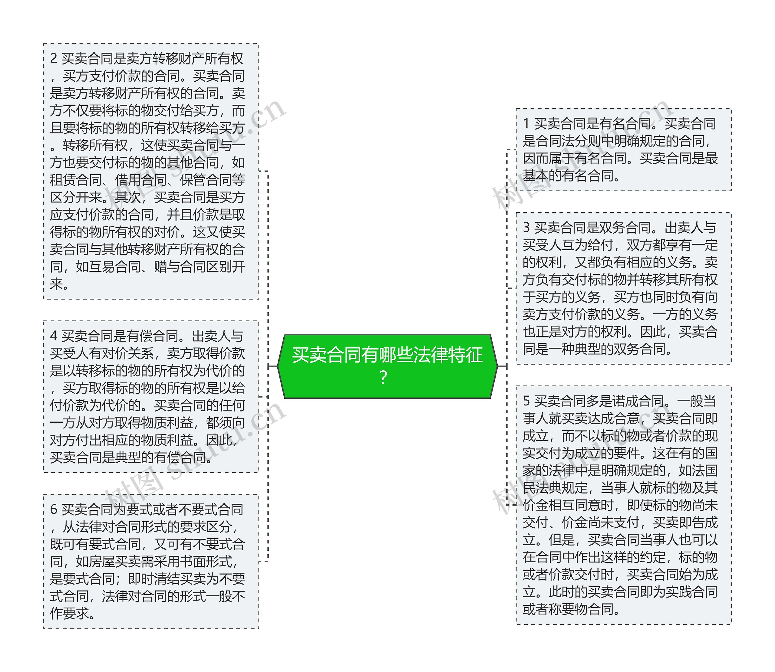 买卖合同有哪些法律特征？思维导图