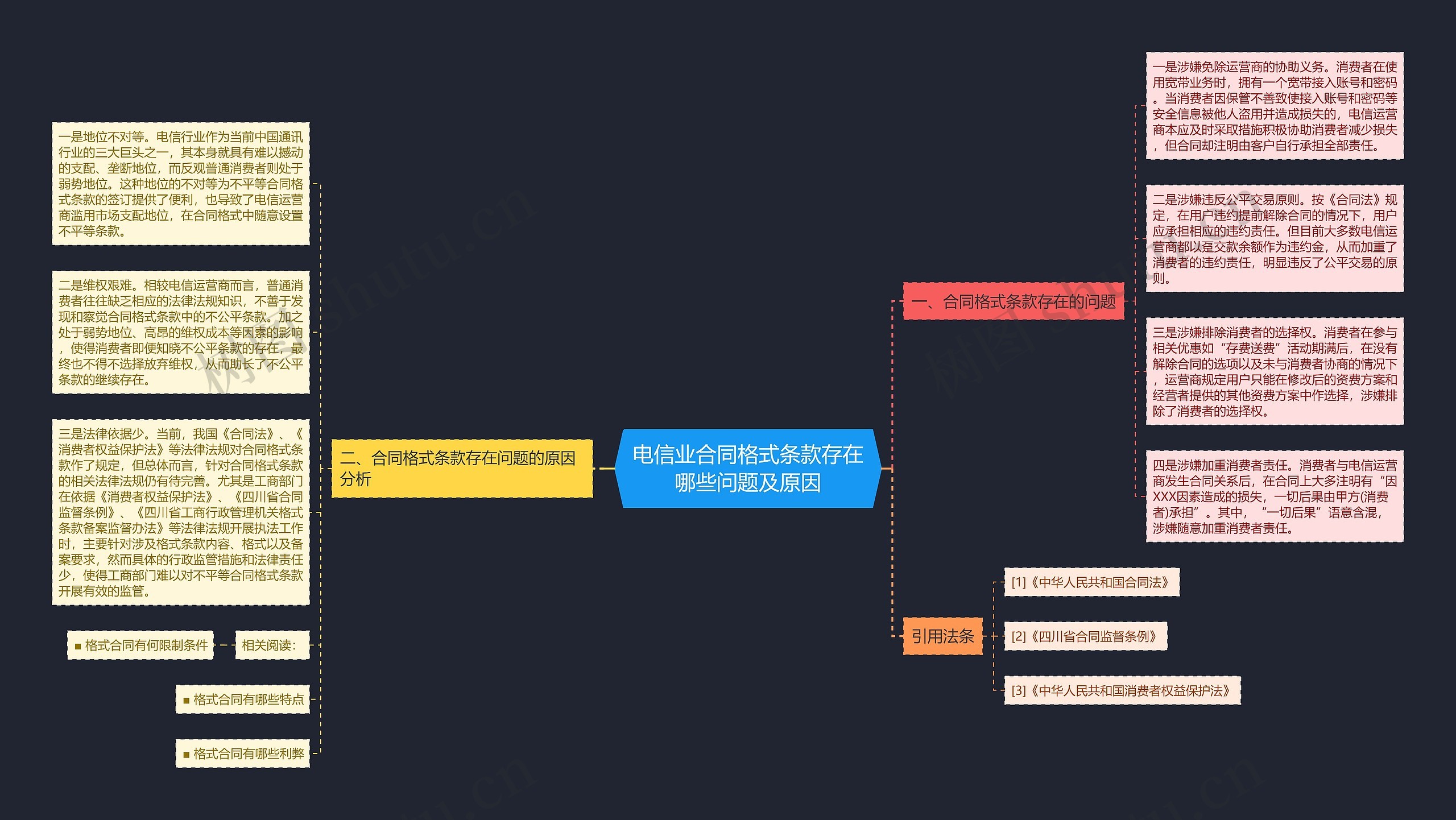 电信业合同格式条款存在哪些问题及原因思维导图