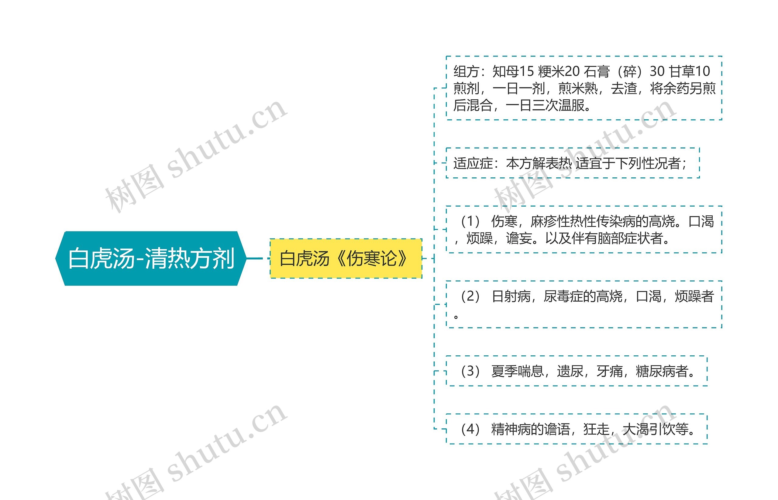 白虎汤-清热方剂 白虎汤-清热方剂