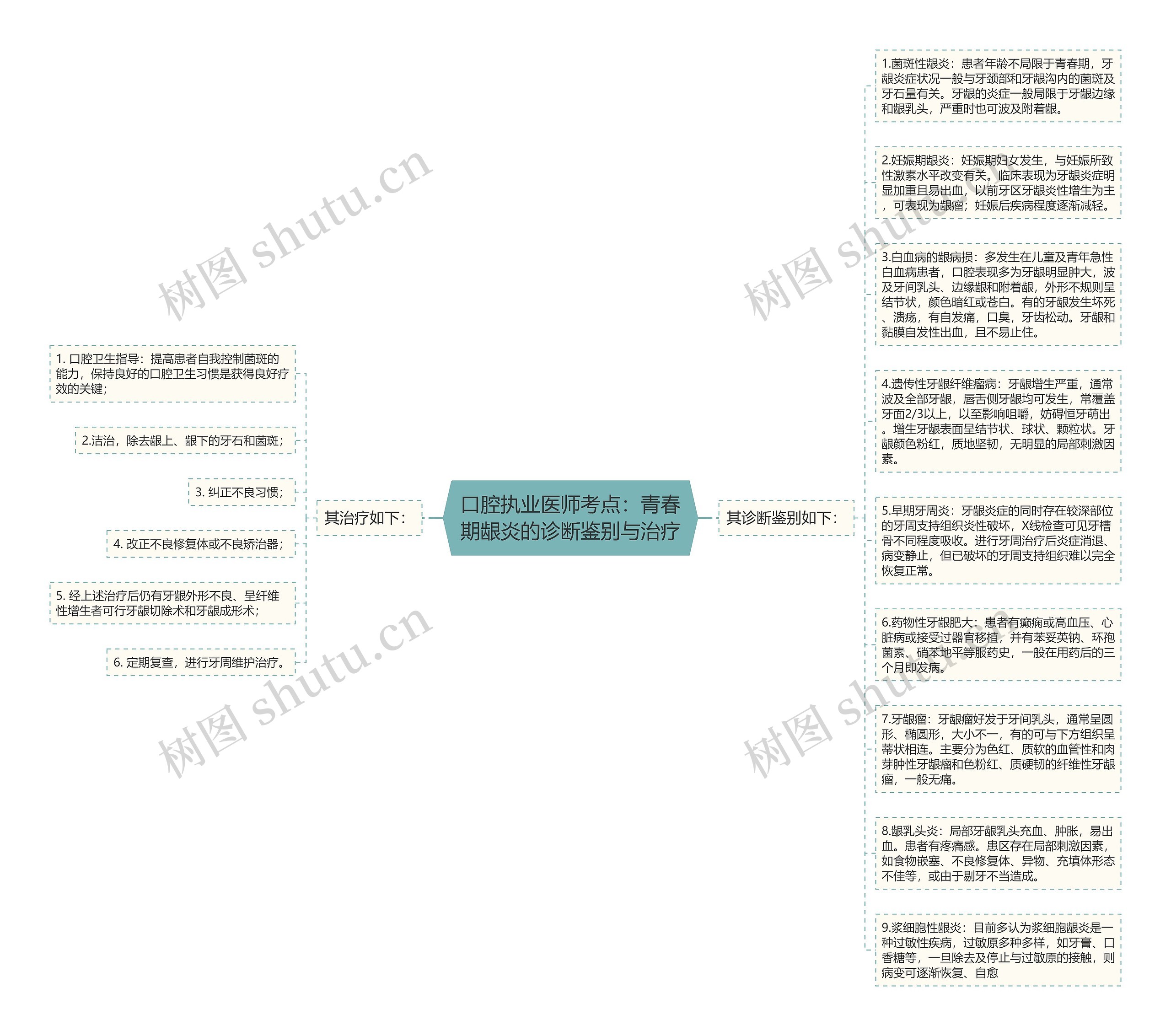 口腔执业医师考点：青春期龈炎的诊断鉴别与治疗思维导图